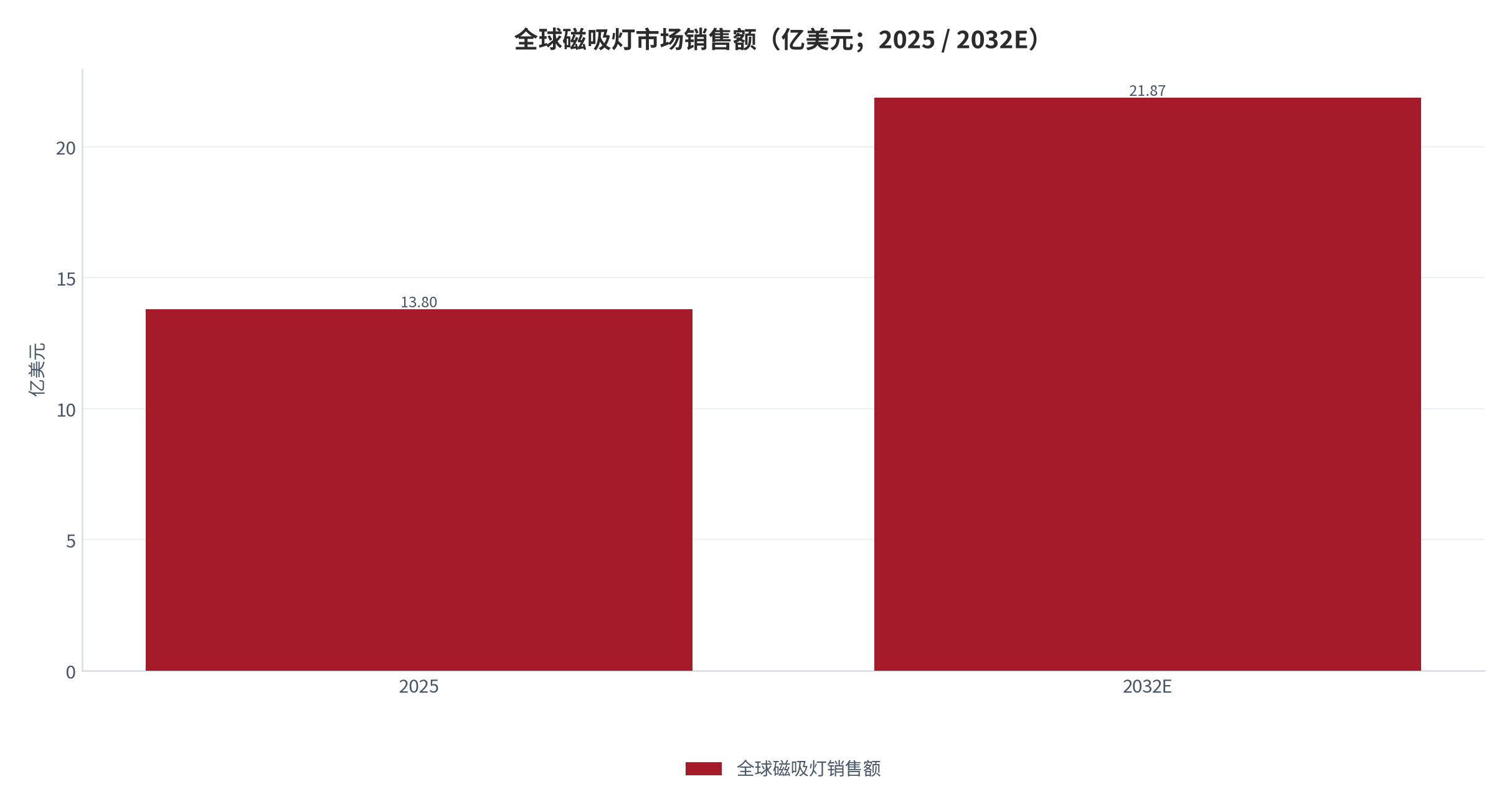 图 8：全球磁吸灯市场销售额（亿美元；2025 / 2032E）。2025 年 13.80 亿美元，2032 年预计 21.87 亿美元。资料来源：三个皮匠报告汇总 [5]