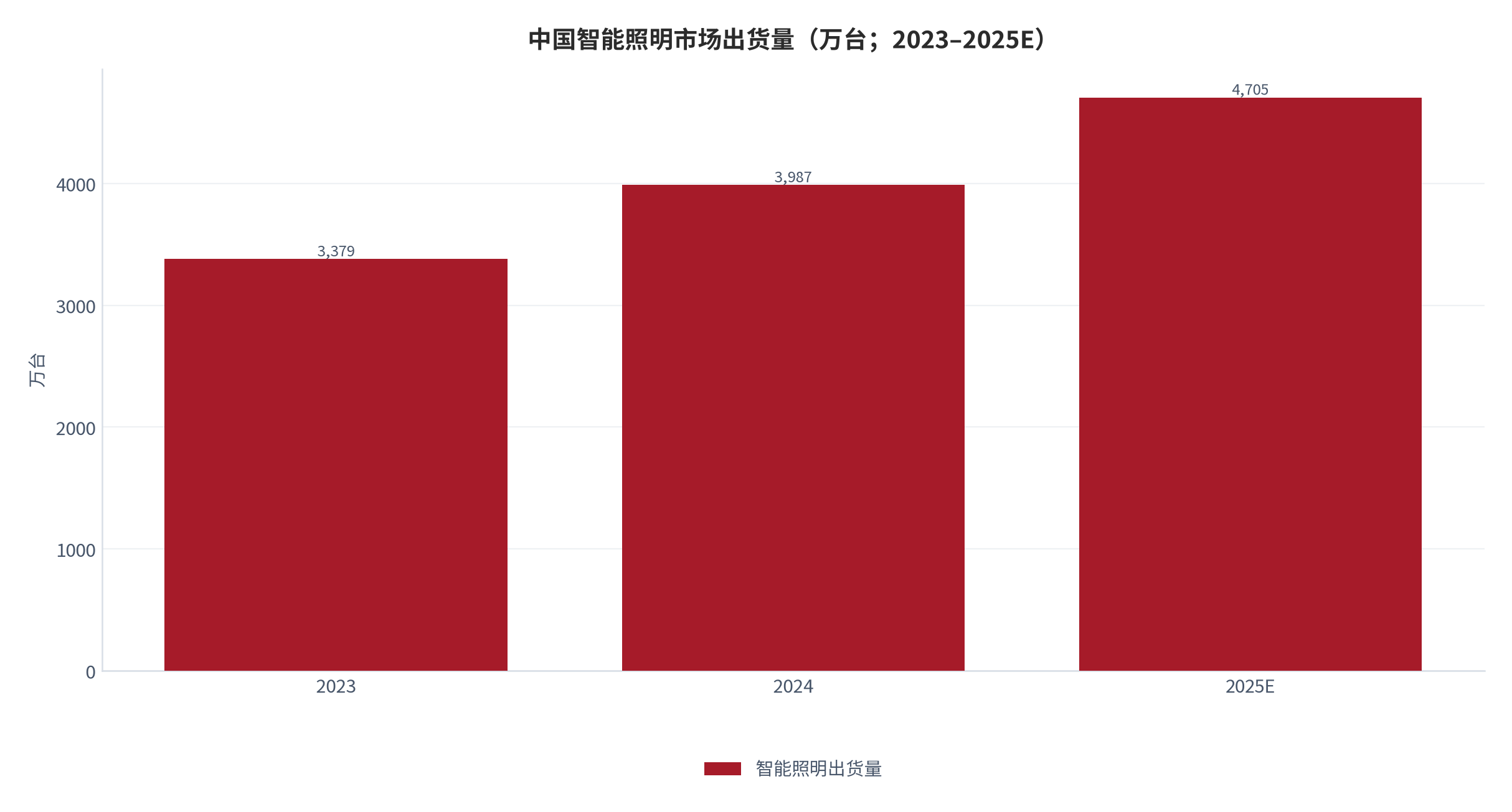 图 15：中国智能照明市场出货量（万台；2023–2025E）。2023 年 3,379 万台、2024 年 3,987 万台、2025 年预计 4,705 万台。资料来源：欧普照明 2025 年年度报告 [7]