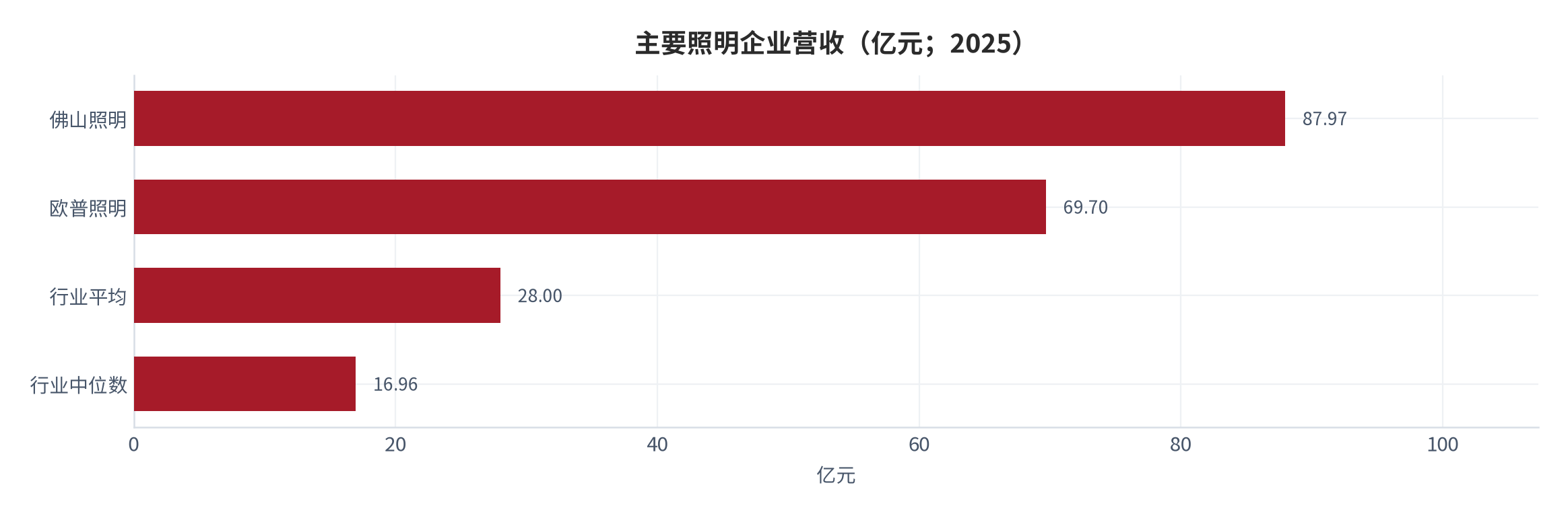 图 14：主要照明企业营收（亿元；2025）。佛山照明 87.97 亿元、欧普照明 69.70 亿元、行业平均 28.00 亿元、行业中位数 16.96 亿元。资料来源：新浪证券 [8]，富途研报 [6]