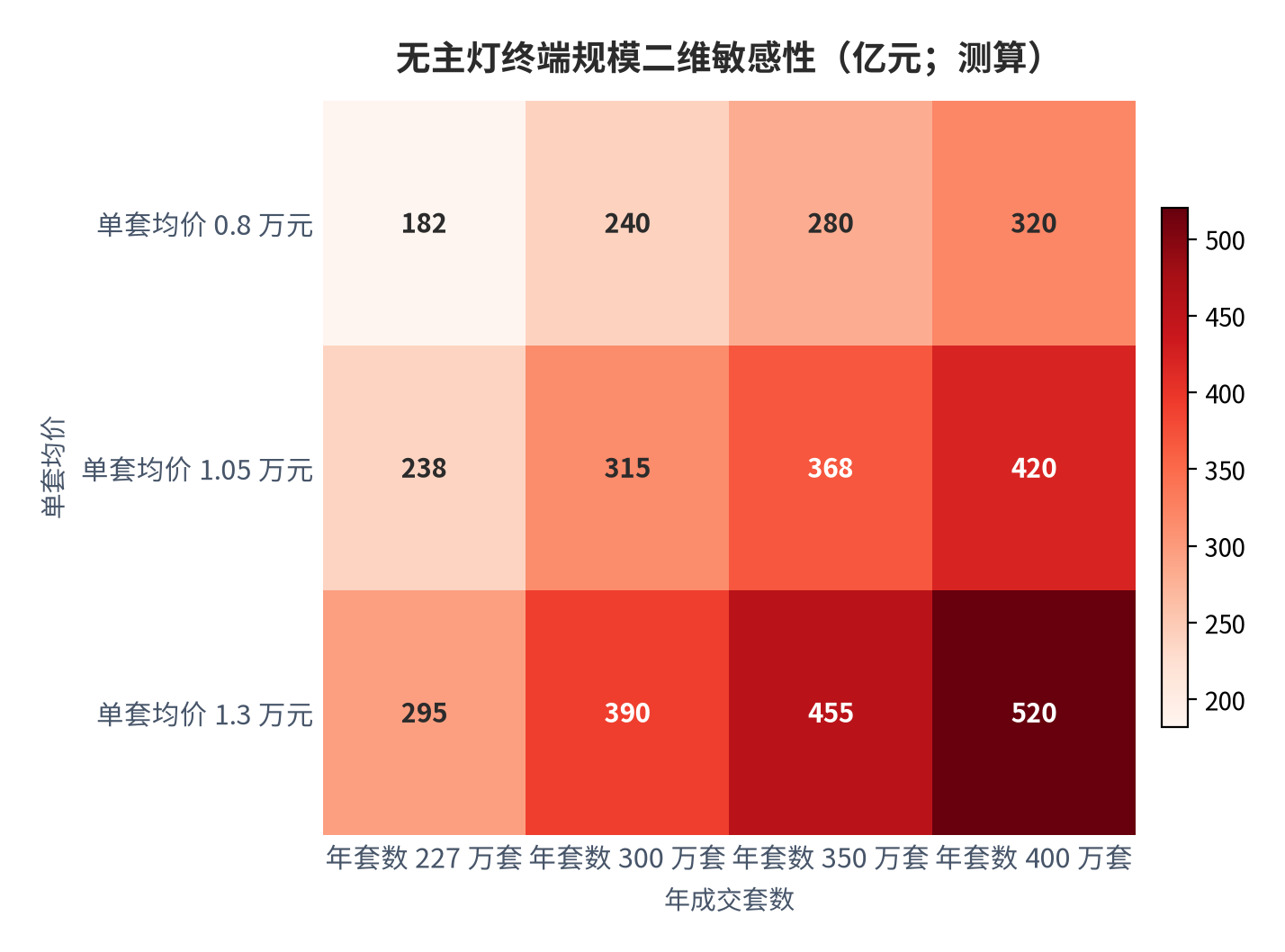 图 16:无主灯终端规模二维敏感性(亿元;测算)。行变量为单套均价、列变量为年成交套数,对应终端规模 182 亿元至 520 亿元。资料来源:测算
