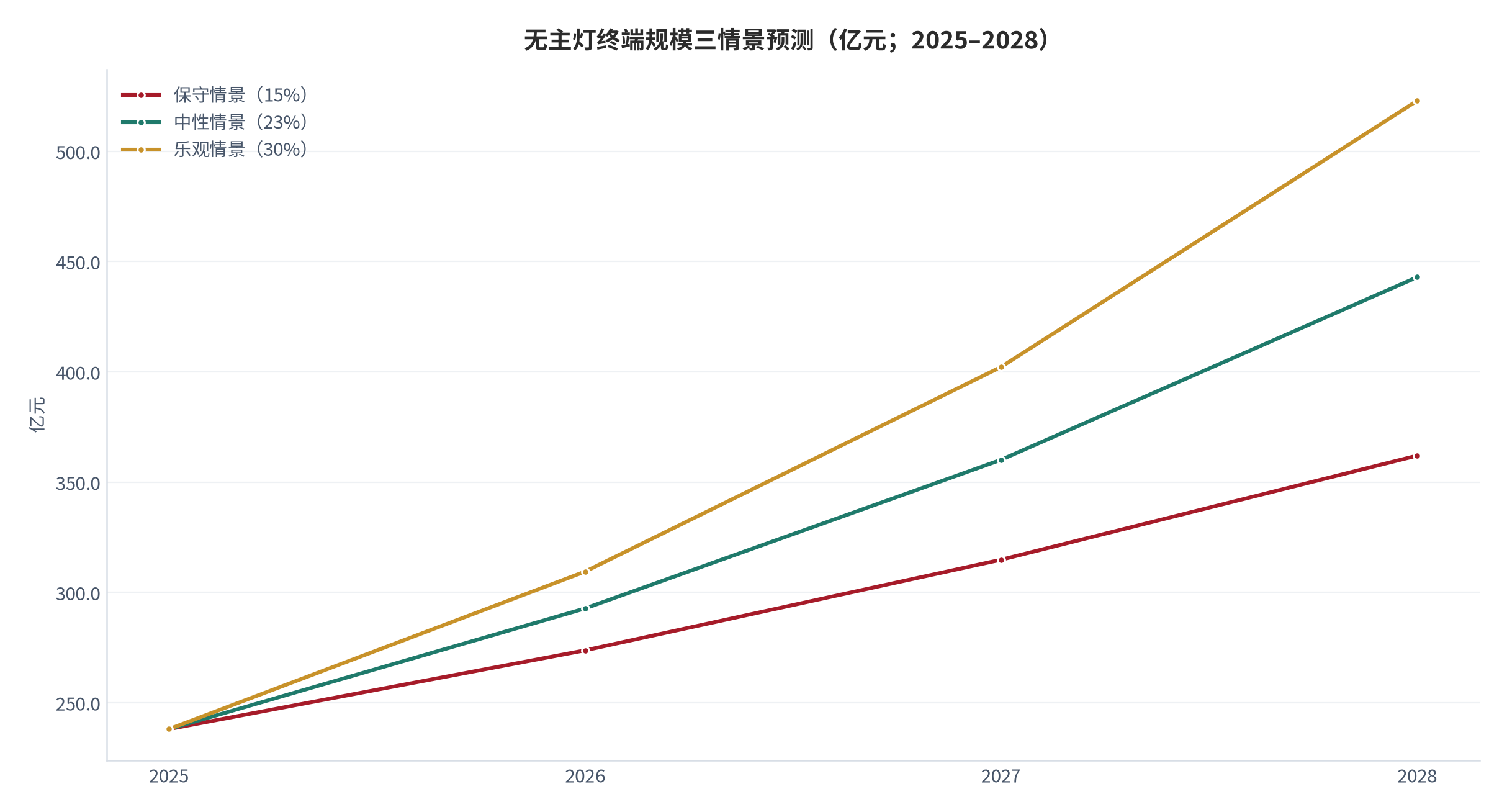 图 17：无主灯终端规模三情景预测（亿元；2025–2028）。保守 15%、中性 23%、乐观 30% 三档复合增速。资料来源：测算，增速锚定中泰证券研报 [1]