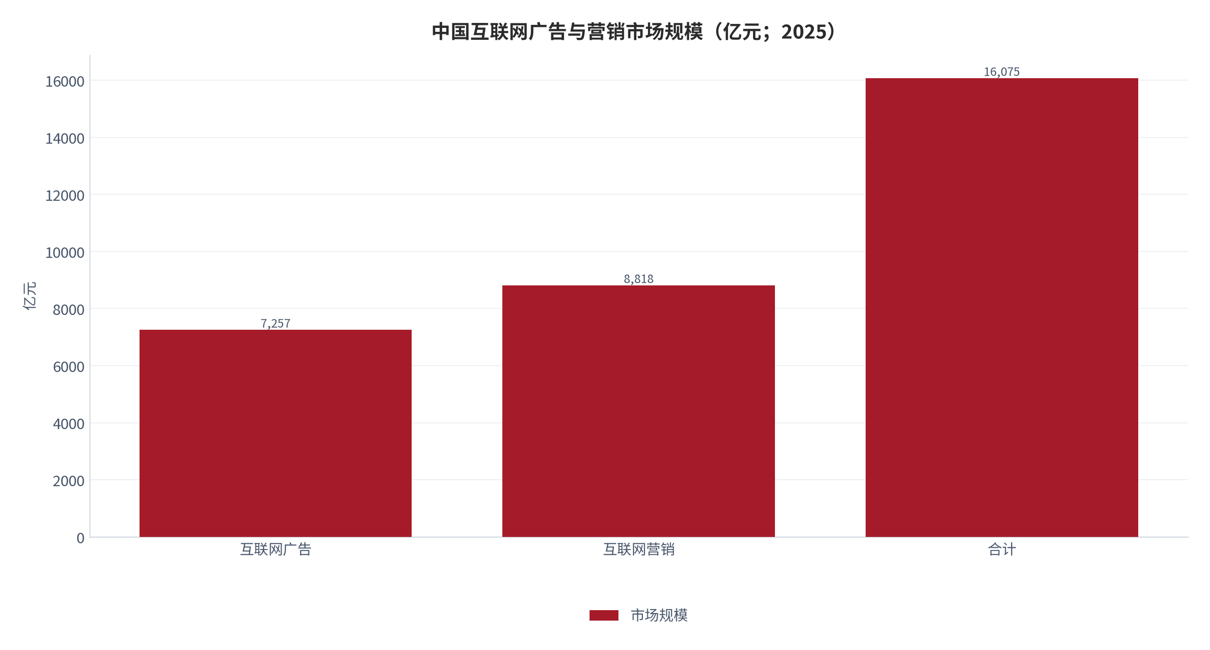 图 1：中国互联网广告与营销市场规模（亿元；2025）。互联网广告 7,257 亿元、互联网营销 8,818 亿元，合计 16,075 亿元。资料来源：中关村互动营销实验室《2025 中国互联网广告营销趋势报告》[6]