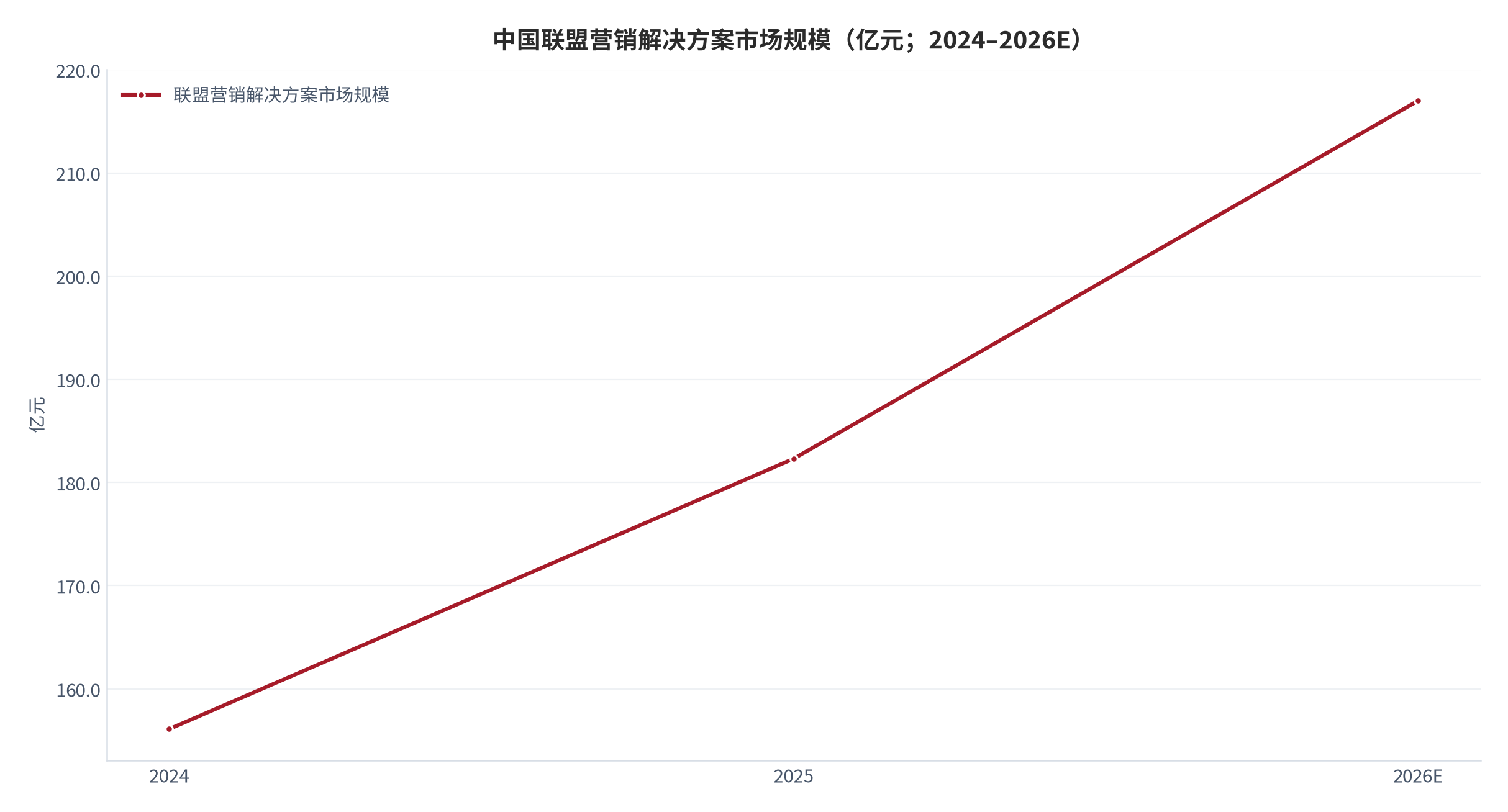 图 2：中国联盟营销解决方案市场规模（亿元；2024–2026E）。2025 年 182.3 亿元、2026 年预计突破 217 亿元。2024 年数值按复合增长率回推为测算值。资料来源：博研咨询 [1]，测算