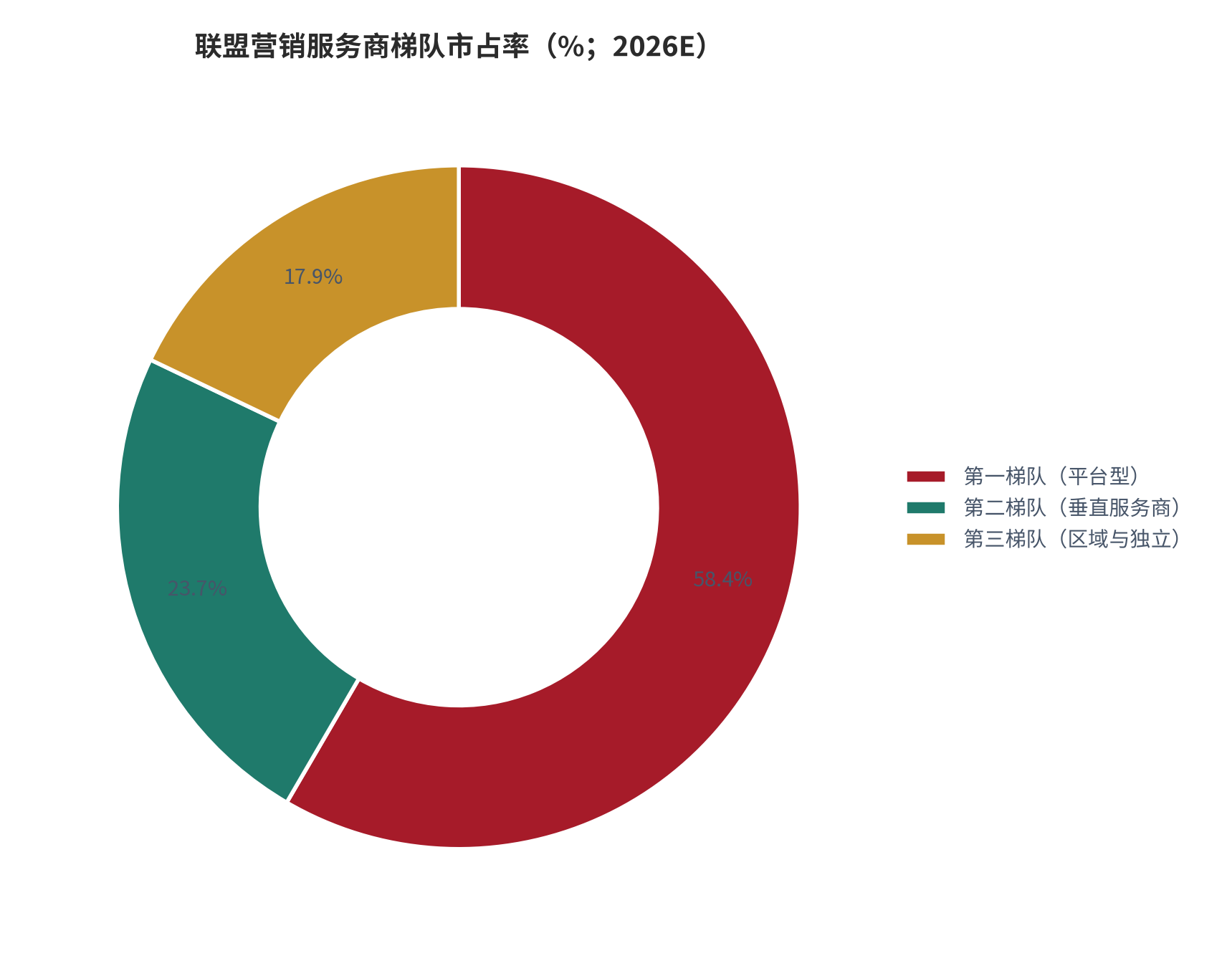 图 7：联盟营销服务商梯队市占率（%；2026E）。第一梯队 58.4%、第二梯队 23.7%、第三梯队 17.9%。资料来源：博研咨询 [1]