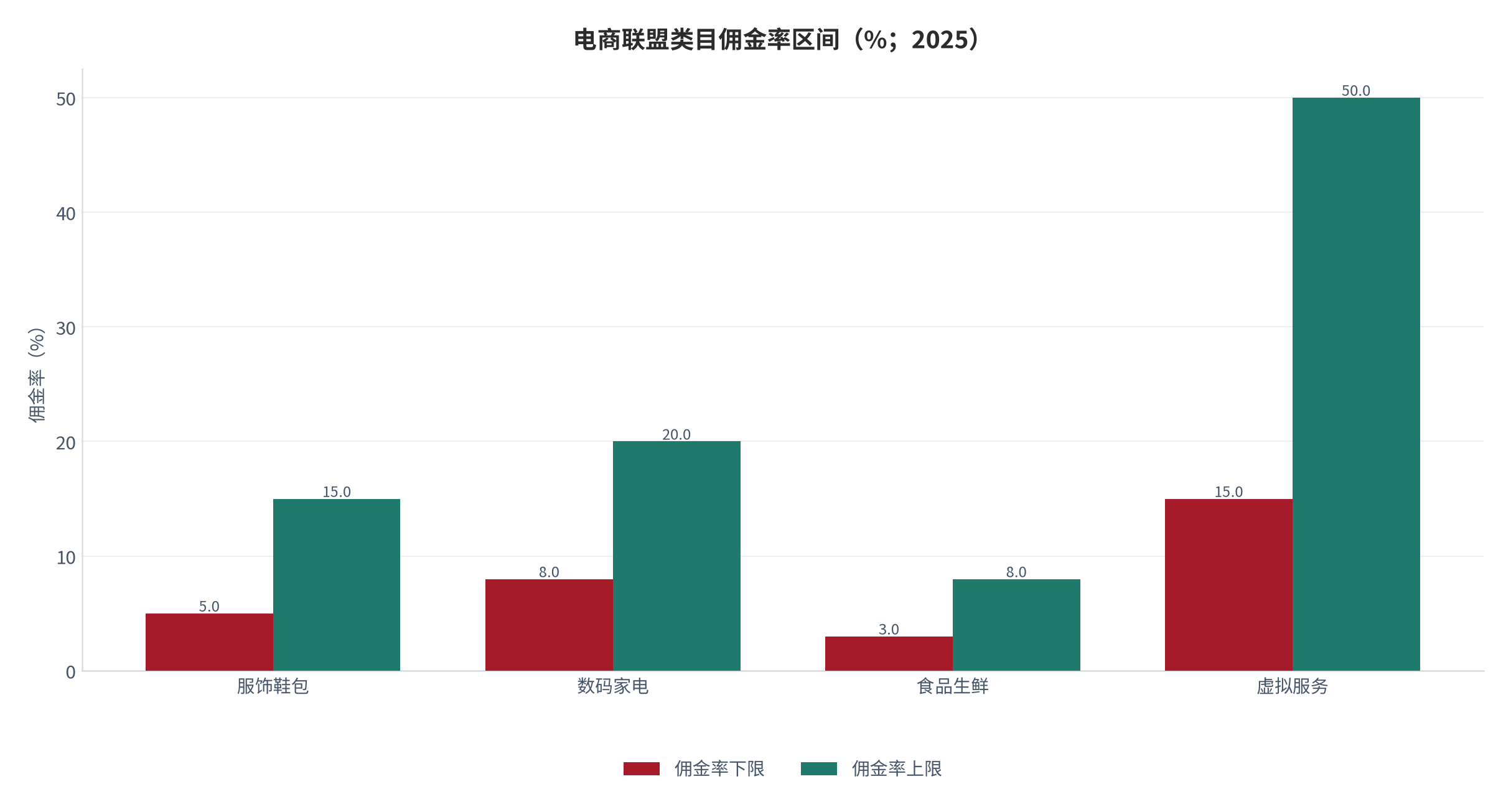 图 3：电商联盟类目佣金率区间（%；2025）。服饰鞋包 5%—15%、数码家电 8%—20%、食品生鲜 3%—8%、虚拟服务 15%—50%。资料来源：淘宝百科 [7]，大数跨境 [8][9]