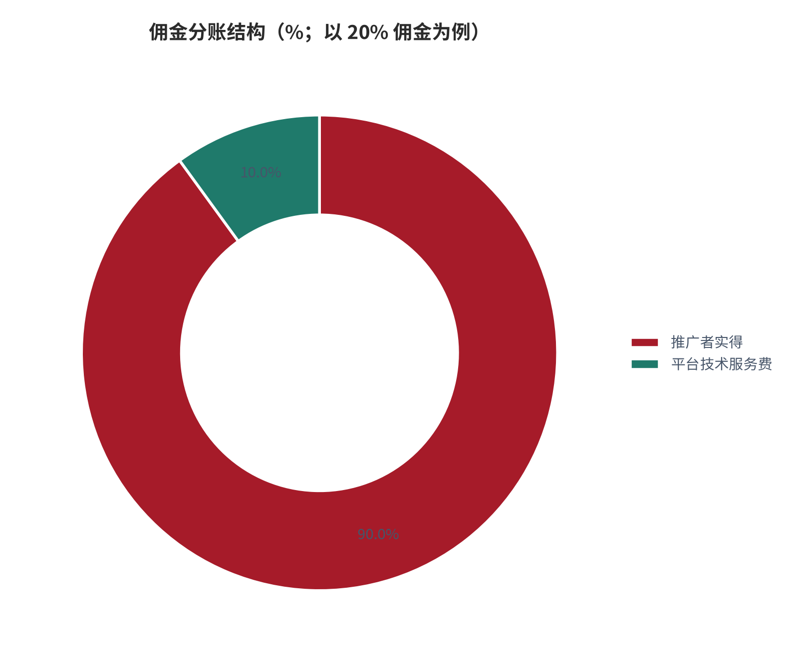 图 4：佣金分账结构（%；以 20% 佣金为例）。以 100 元成交、20% 佣金计，推广者实得 18 元，平台收取 10% 技术服务费即 2 元。资料来源：大数跨境 [4]，大数跨境 [9]