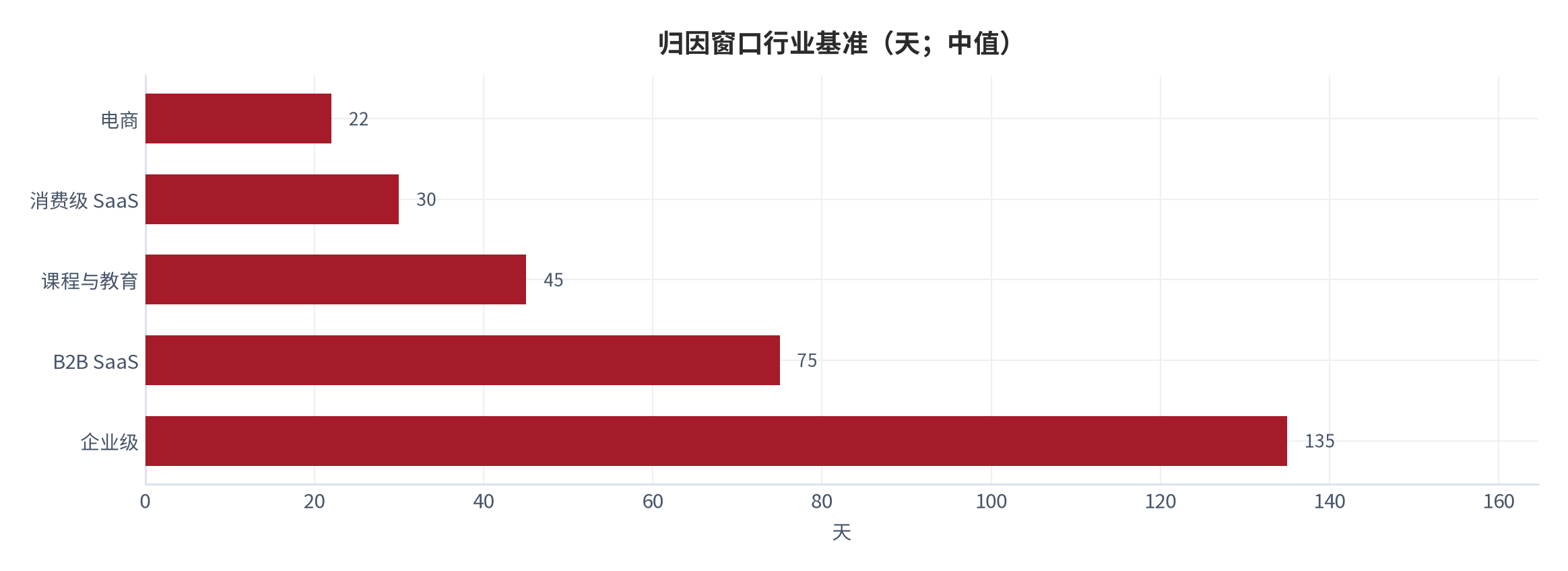 图 5：归因窗口行业基准（天；中值）。电商 22 天、消费级 SaaS 30 天、课程与教育 45 天、B2B SaaS 75 天、企业级 135 天，取各自区间中值。资料来源：AffiliateBase [11]