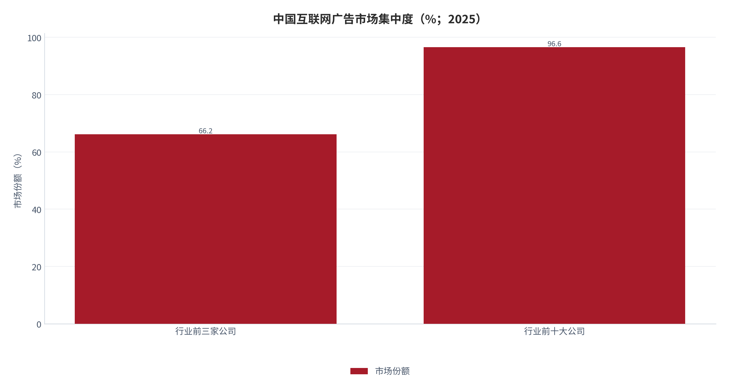 图 8：中国互联网广告市场集中度（%；2025）。行业前三家公司合计 66.2%，前十大公司合计 96.6%。资料来源：中关村互动营销实验室 [6]