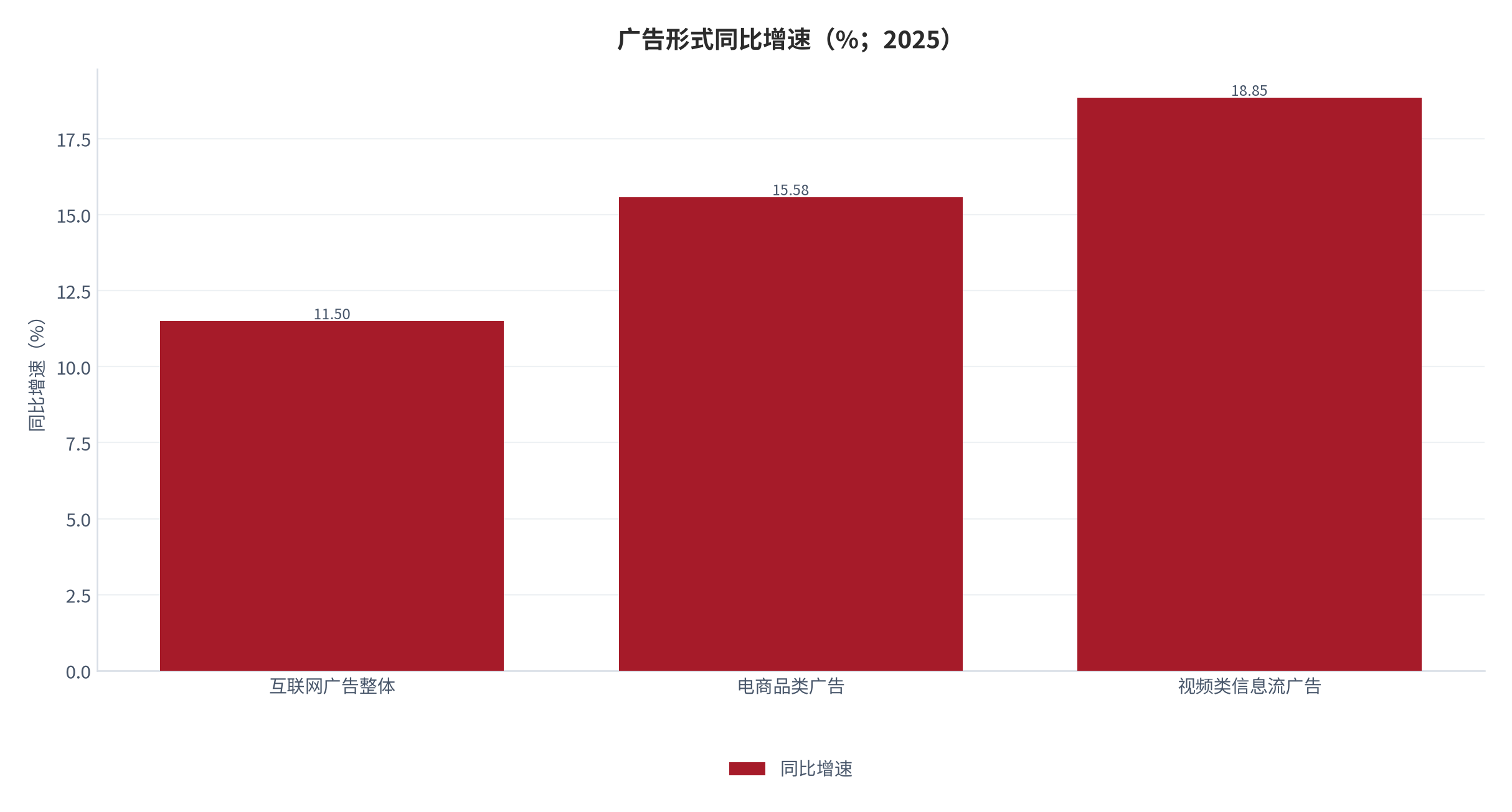 图 9：广告形式同比增速（%；2025）。互联网广告整体 +11.50%、电商品类广告 +15.58%、视频类信息流广告 +18.85%。资料来源：中关村互动营销实验室 [6]