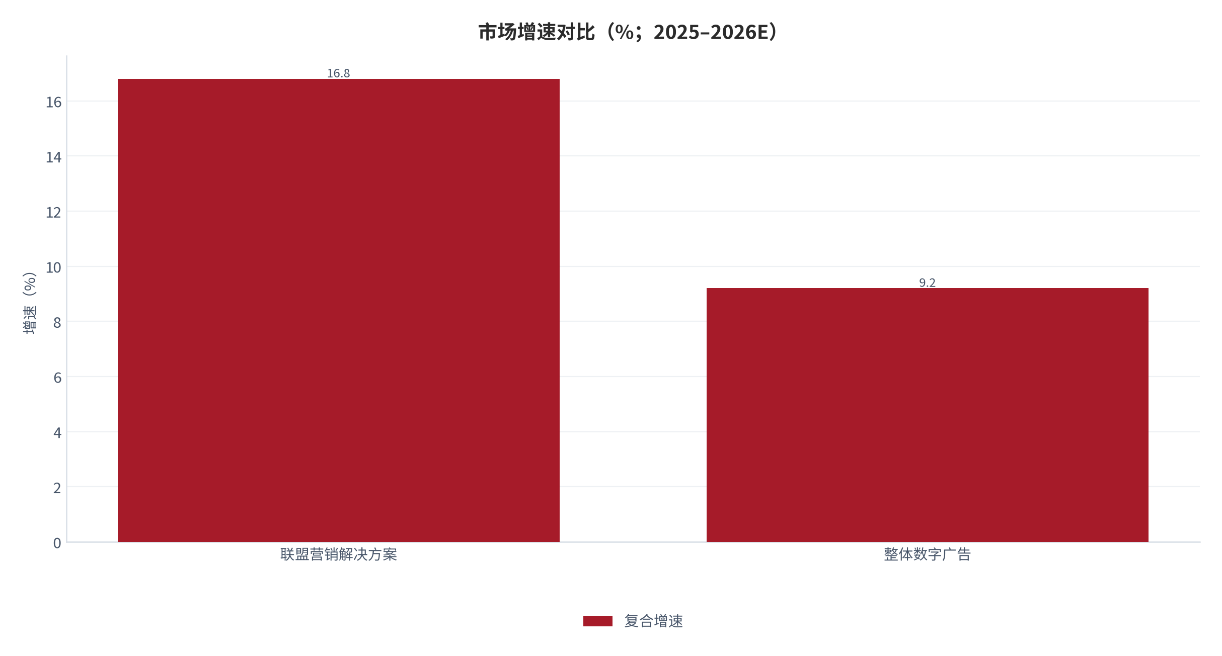 图 10：市场增速对比（%；2025–2026E）。联盟营销解决方案复合增速 16.8%，整体数字广告市场 9.2%。资料来源：博研咨询 [1]