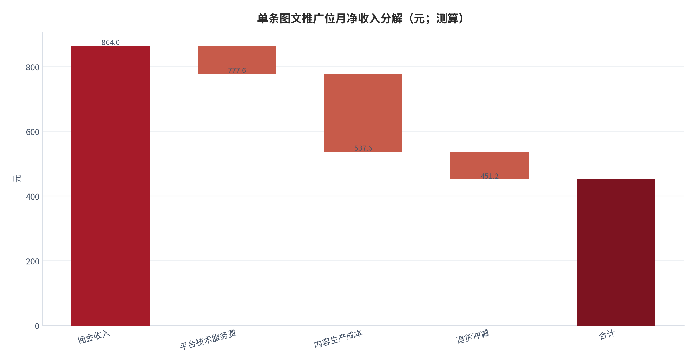 图 11:单条图文推广位月净收入分解(元;测算)。佣金收入 864.0 元,扣除平台技术服务费 86.4 元、内容生产成本 240.0 元、退货冲减 86.4 元,净收入约 451.2 元。资料来源:测算