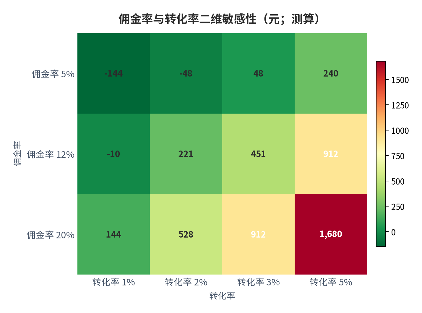图 12:佣金率与转化率二维敏感性(元;测算)。以 10 万次曝光、点击率 2%、客单价 120 元、内容成本 240 元、退货率 10% 为基准。负值区间代表单条推广位月度亏损。资料来源:测算