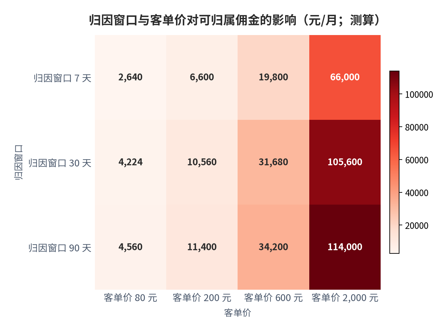 图 6:归因窗口与客单价对可归属佣金的影响(元/月;测算)。以月均 500 单、佣金率 12%、窗口对应可归属比例 55%/88%/95% 测算。2,000 元客单品在 7 天与 90 天窗口下的可归属佣金相差约 4.8 万元。资料来源:测算