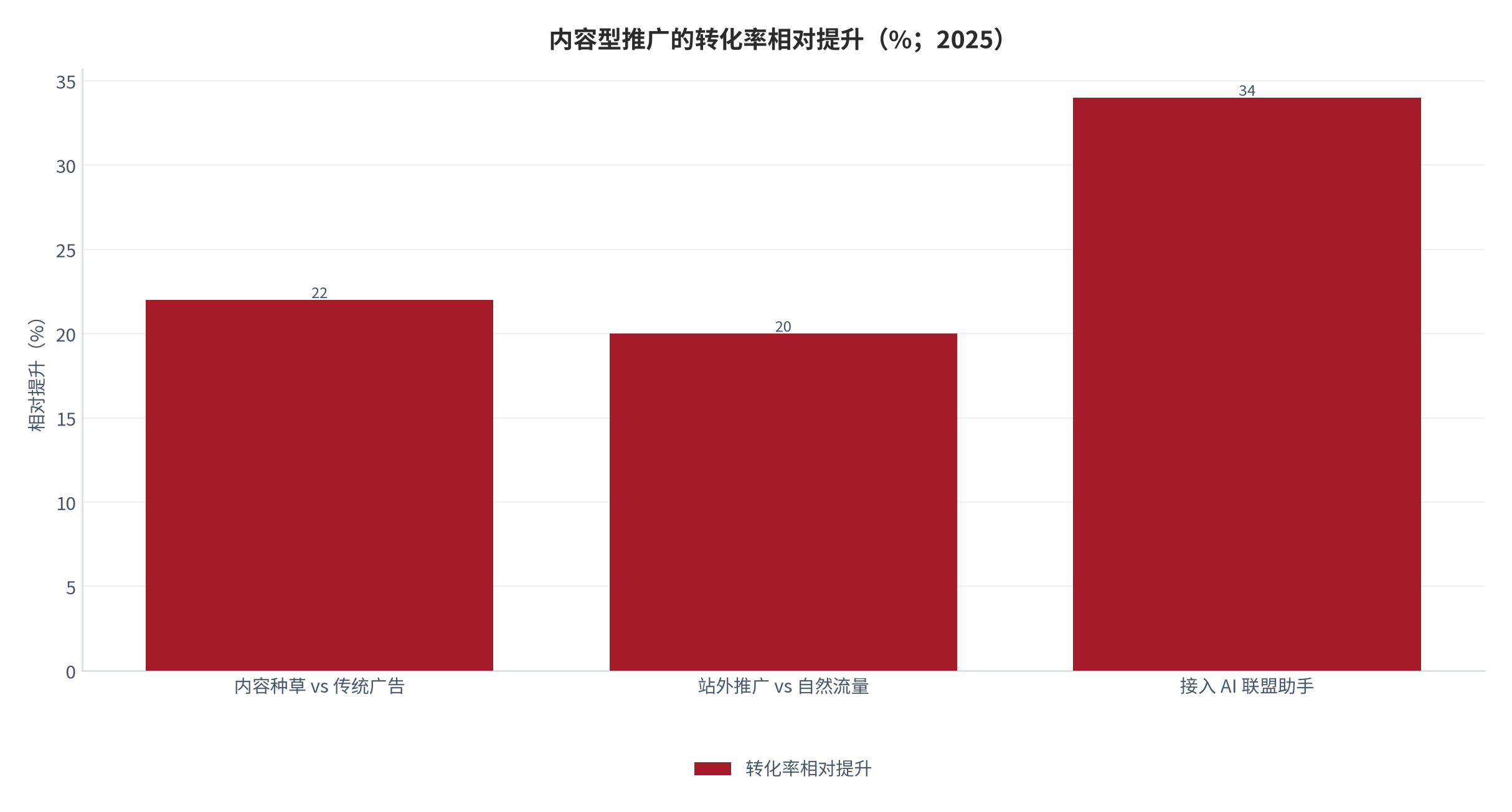 图 13：内容型推广的转化率相对提升（%；2025）。内容种草较传统广告 +22%，站外推广较自然流量 +18% 至 +22%，接入智能联盟助手 +34%。资料来源：博研咨询 [1]，大数跨境 [3]
