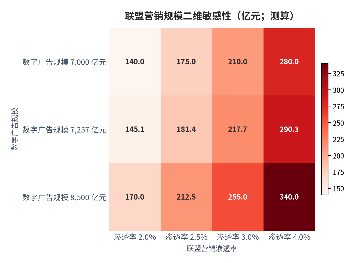 图 16:联盟营销规模二维敏感性(亿元;测算)。行变量为数字广告规模、列变量为联盟营销渗透率,对应市场规模 140 亿元至 340 亿元。资料来源:测算