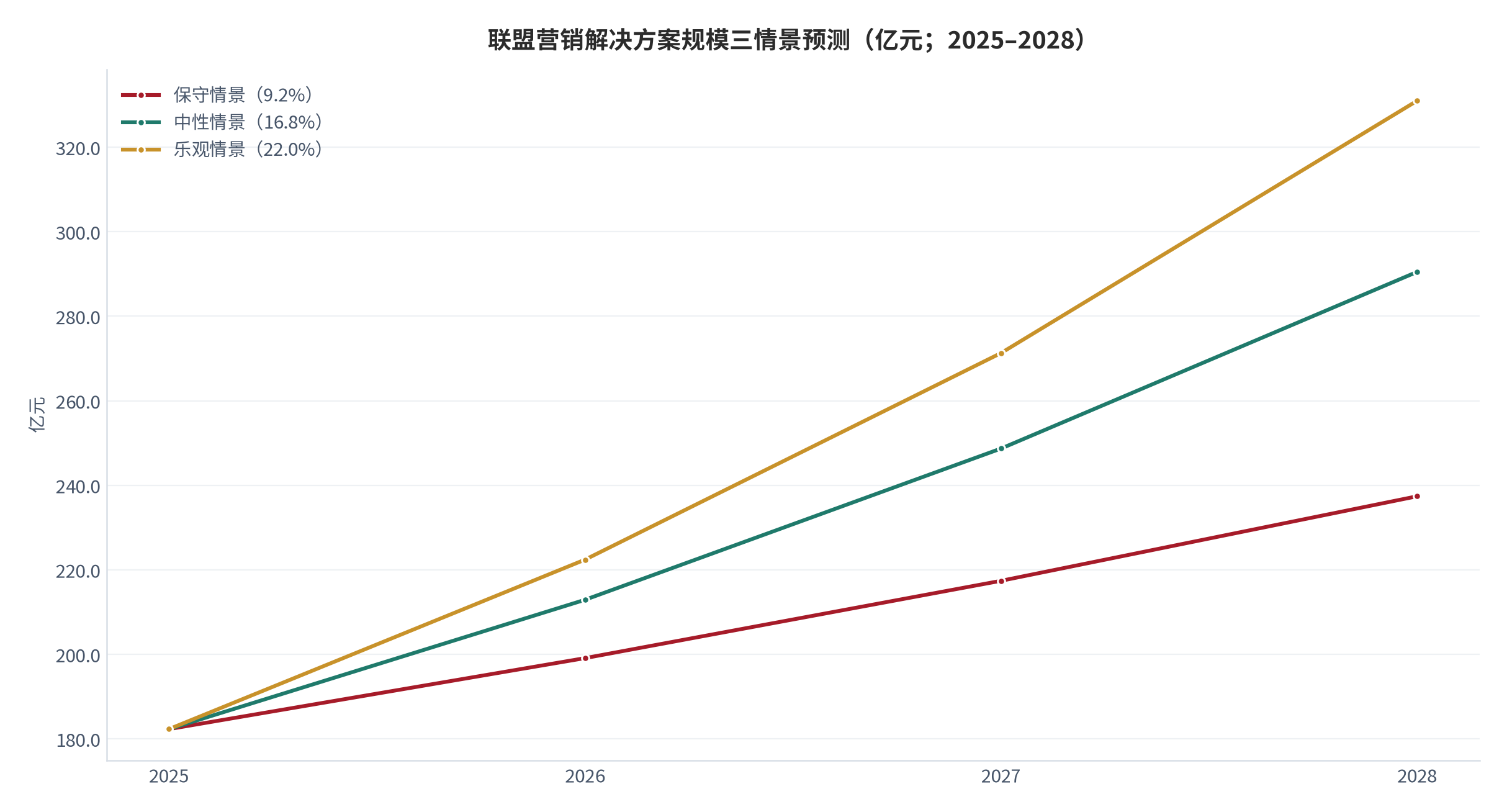 图 17：联盟营销解决方案规模三情景预测（亿元；2025–2028）。保守 9.2%、中性 16.8%、乐观 22.0% 三档复合增速。资料来源：测算，增速锚定博研咨询 [1]、中关村互动营销实验室 [6]