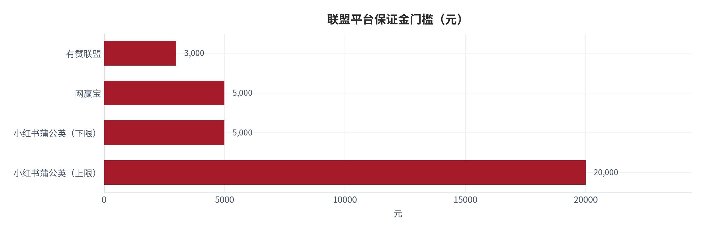 图 14：联盟平台保证金门槛（元）。有赞联盟 3,000 元，网赢宝 5,000 元，小红书蒲公英 5,000 至 20,000 元。资料来源：大数跨境 [2][8]