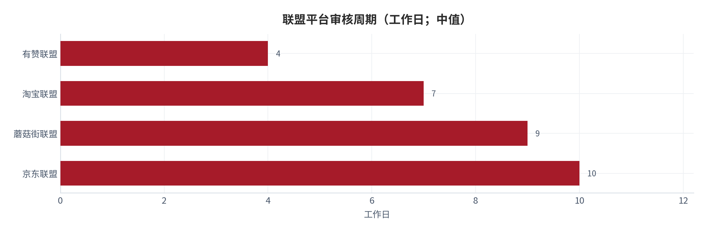 图 15：联盟平台审核周期（工作日；中值）。有赞联盟约 4 天、淘宝联盟约 7 天、蘑菇街联盟约 9 天、京东联盟约 10 天。资料来源：大数跨境 [2][3][8]