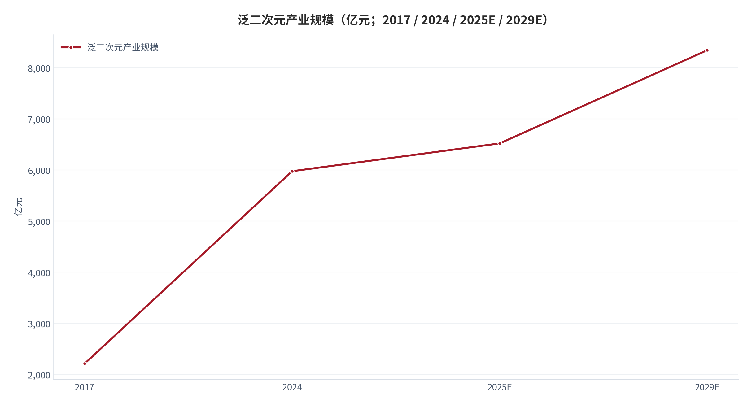 图 2：泛二次元产业规模（亿元；2017 / 2024 / 2025E / 2029E）。2025 年与 2029 年为预测口径。资料来源：艾媒咨询 [5]