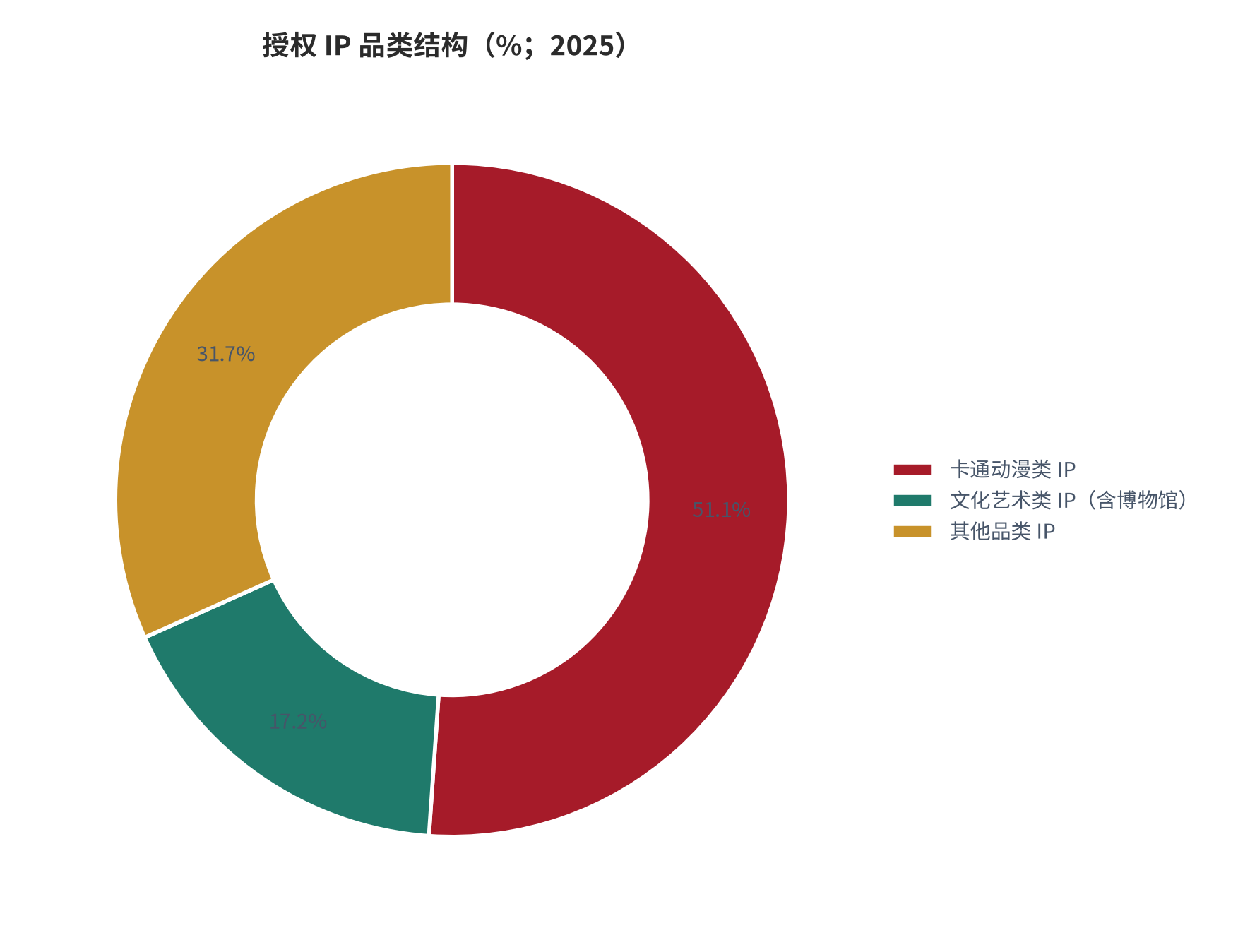 图 6：授权 IP 品类结构（%；2025）。按授权商品零售额口径统计。资料来源：中国授权行业发展白皮书 [7][8]