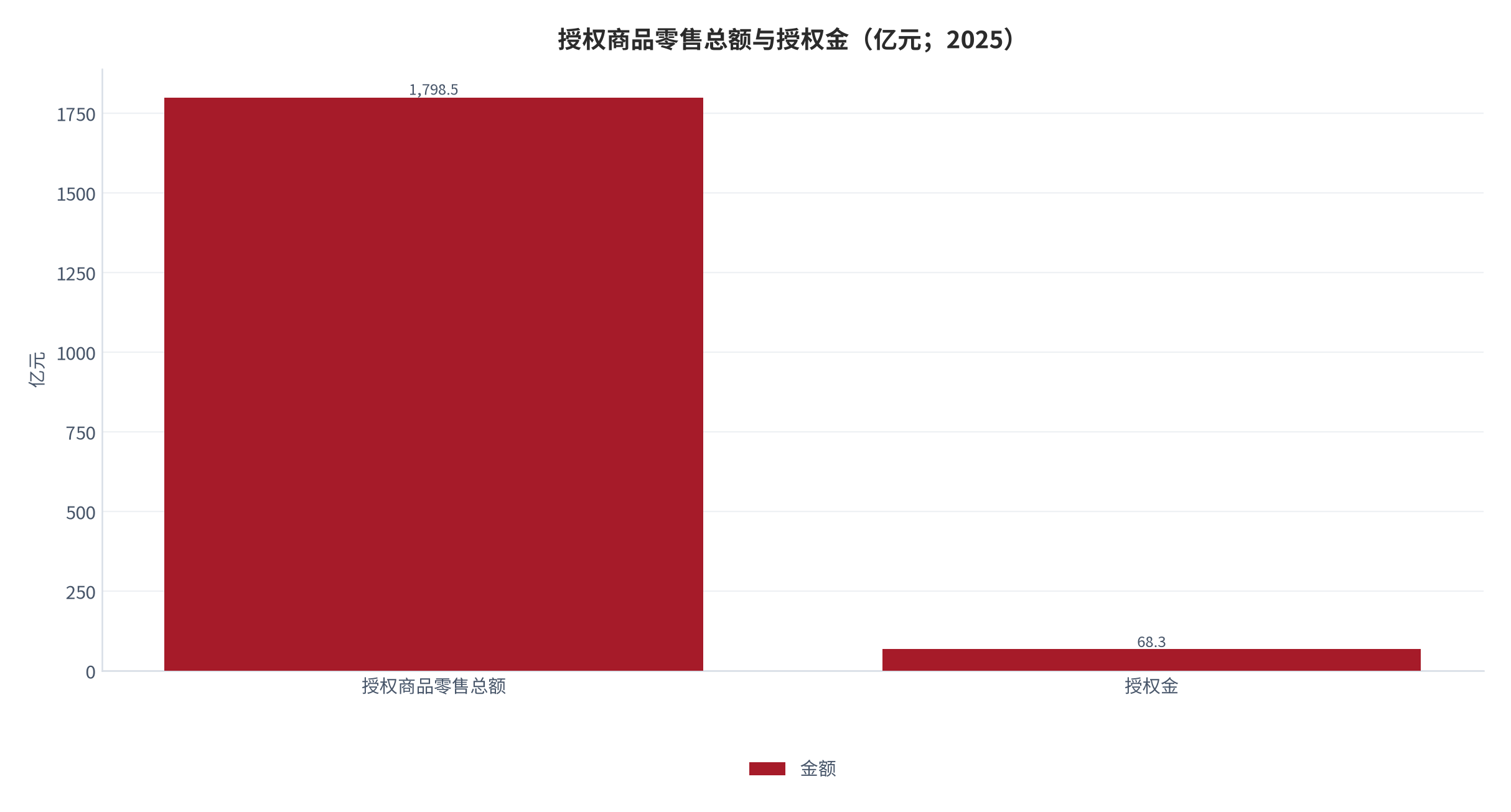 图 13：授权商品零售总额与授权金（亿元；2025）。零售额 1,798.5 亿元（+15.9%），授权金 68.3 亿元（+12.3%）。资料来源：中国授权行业发展白皮书 [7]
