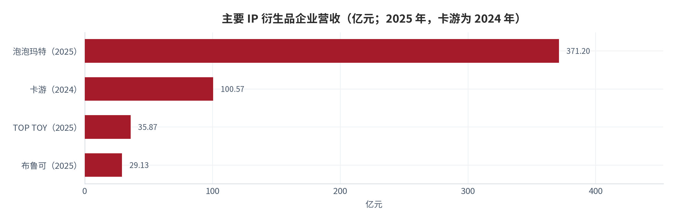图 5：主要 IP 衍生品企业营收（亿元；2025 年，卡游为 2024 年）。资料来源：泡泡玛特业绩公布 [10]，布鲁可业绩公告 [12]，界面新闻 [14]，三个皮匠报告 [9]