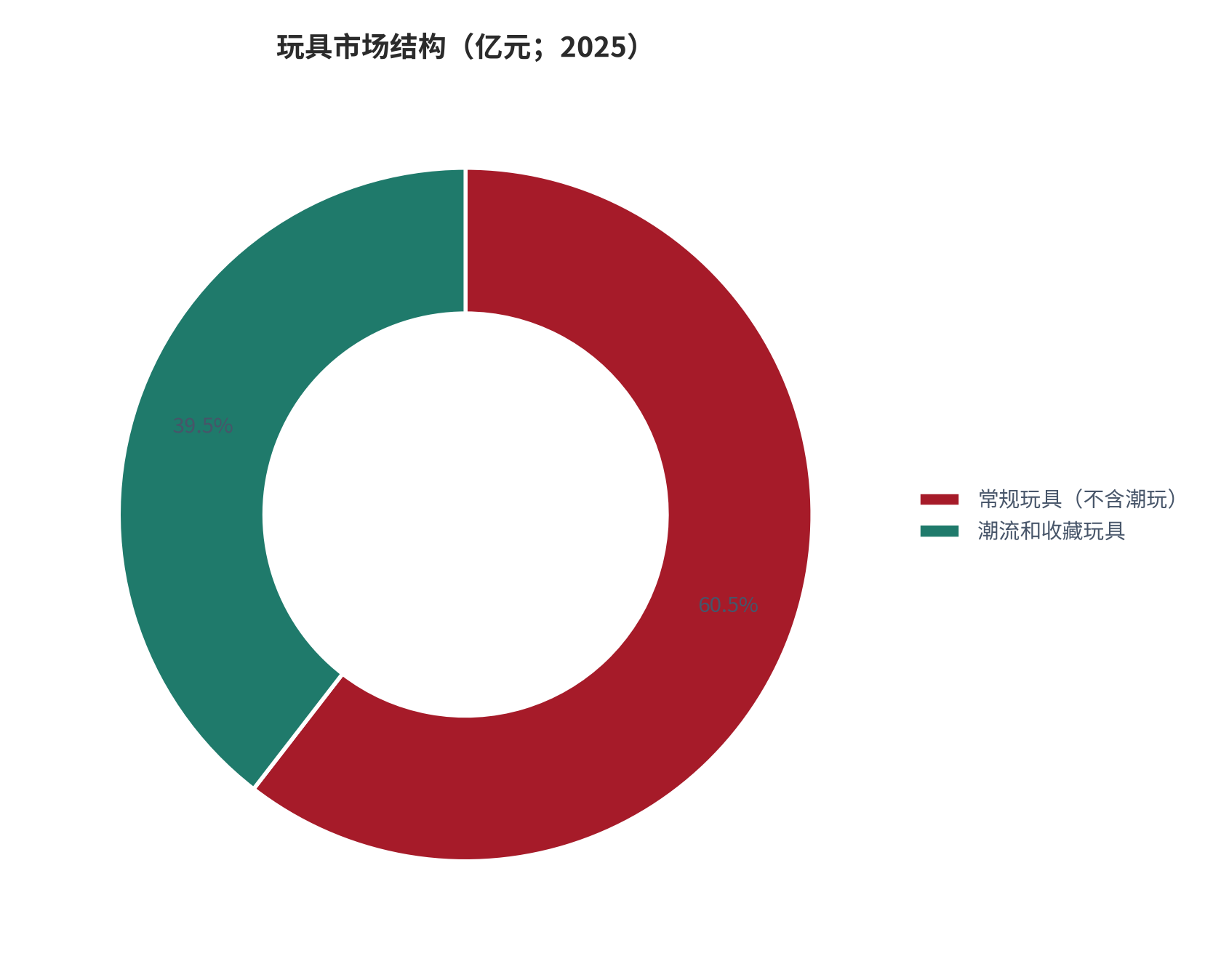 图 3：玩具市场结构（亿元；2025）。常规玩具 1,035.3 亿元（+5.8%），潮流和收藏玩具 676.9 亿元（+45.4%）。资料来源：中国玩具和婴童用品协会 [6][18]