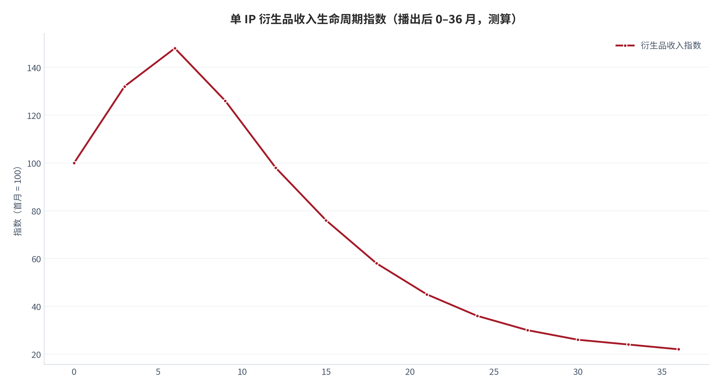 图 10:单 IP 衍生品收入生命周期指数(播出后 0–36 月,测算)。以播出首月为 100,第 6 个月达峰值。资料来源:测算
