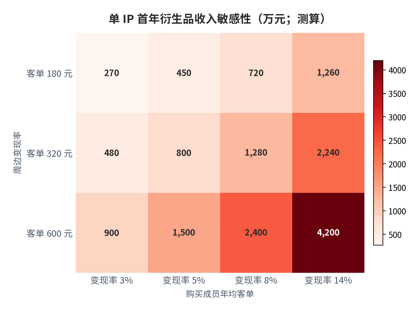 图 9:单 IP 首年衍生品收入敏感性(万元;测算)。行变量为周边变现率、列变量为购买成员年均客单,粉丝基数 500 万人。资料来源:测算