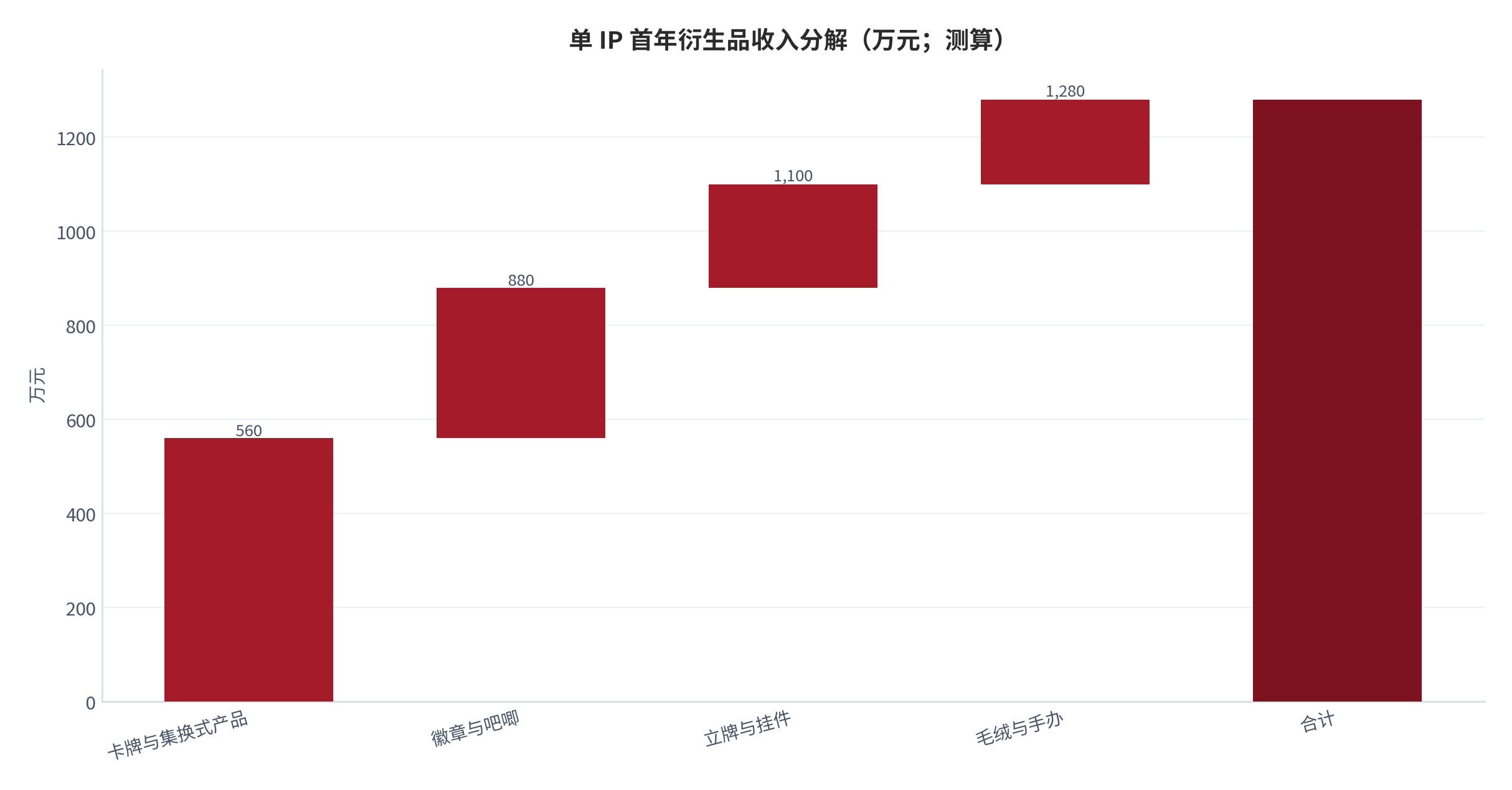 图 8:单 IP 首年衍生品收入分解(万元;测算)。以粉丝 500 万人、变现率 8%、年均客单 320 元的组合为基准。资料来源:测算