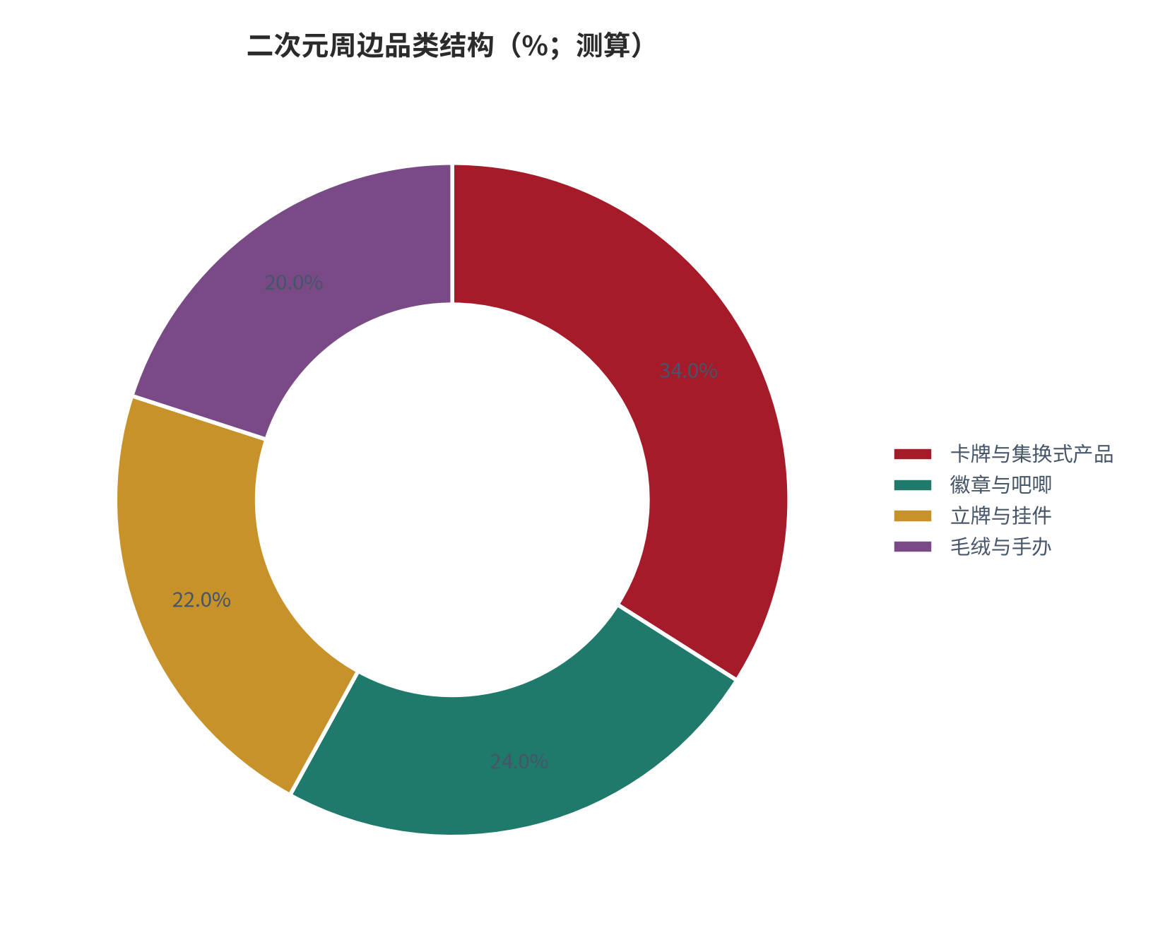 图 11:二次元周边品类结构(%;测算)。按零售额口径归一化,卡牌与集换式为第一大品类。资料来源:测算