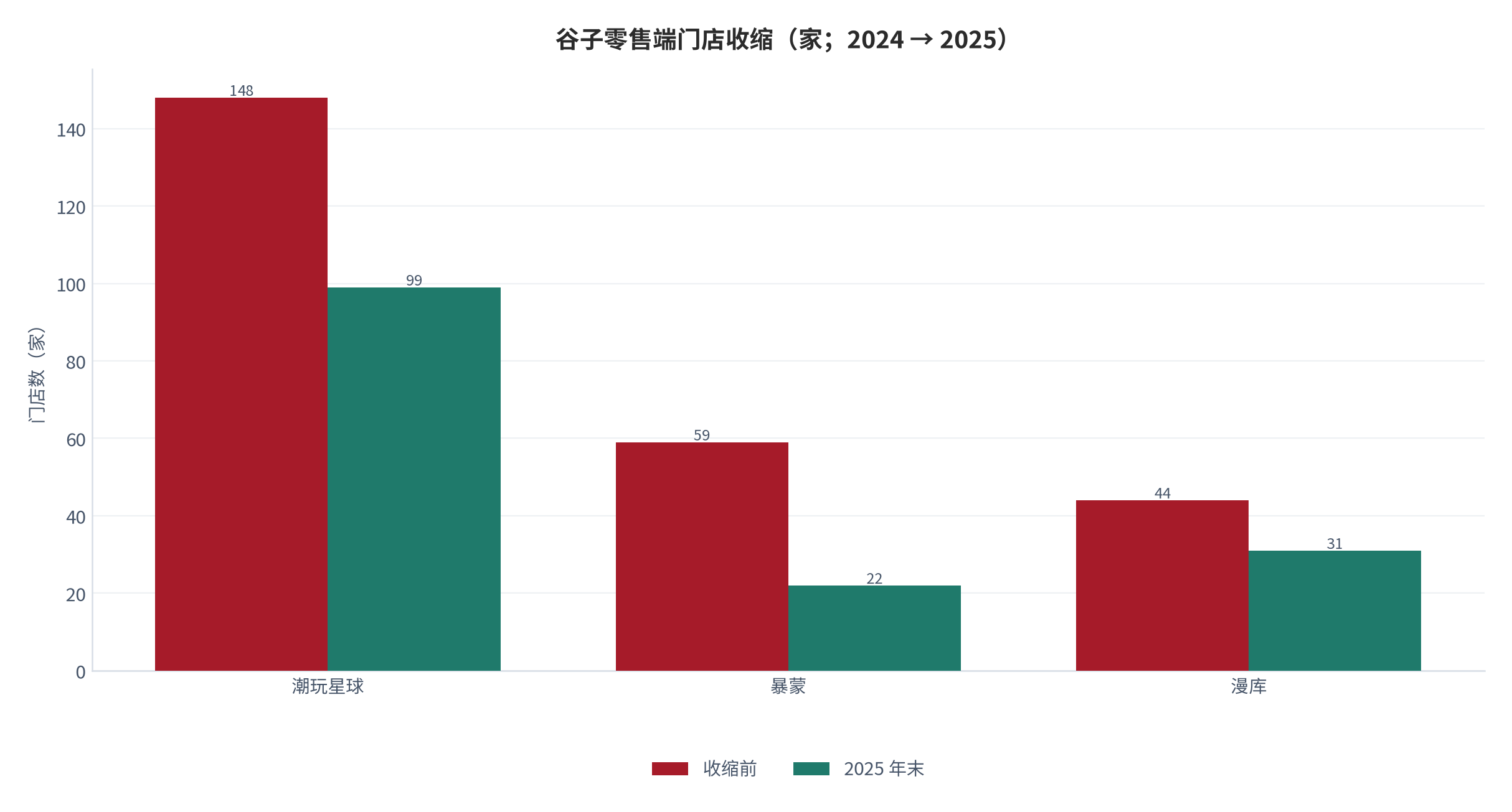 图 7：谷子零售端门店收缩（家；2024 → 2025）。统计三家代表性谷子连锁的门店数量变化。资料来源：艾媒咨询 [1]