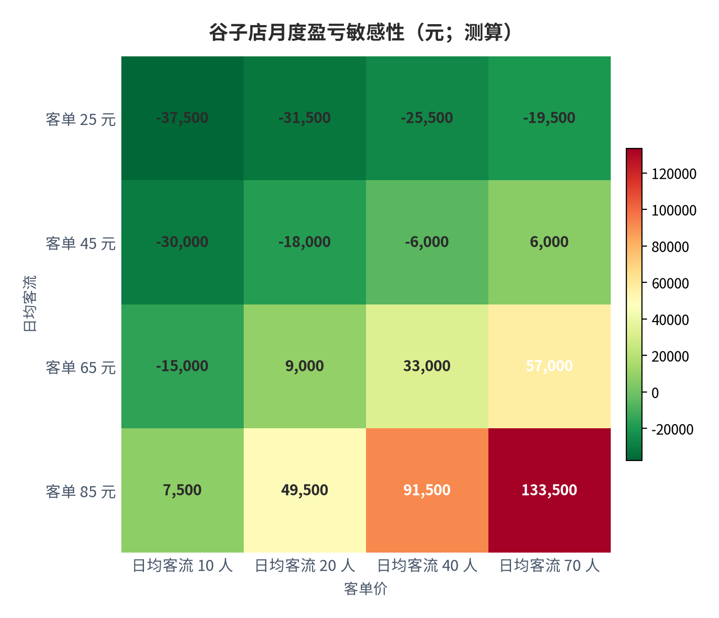 图 15:谷子店月度盈亏敏感性(元;测算)。行变量为日均客流、列变量为客单价,固定成本 4.5 万元/月。资料来源:测算