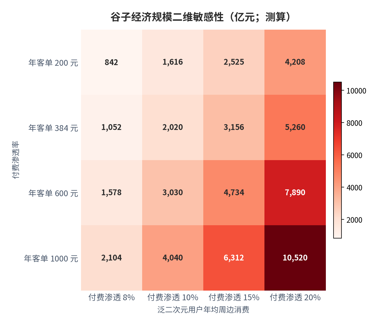 图 16:谷子经济规模二维敏感性(亿元;测算)。行变量为付费渗透率、列变量为泛二次元用户年均周边消费,基数 5.26 亿人。中性组合(10% × 384 元)与 2025 年实际值2,021 亿元对账偏差小于 0.1%。资料来源:测算