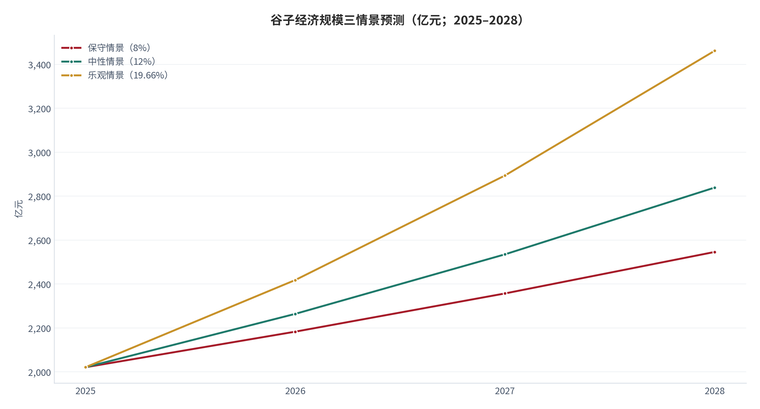 图 17:谷子经济规模三情景预测(亿元;2025–2028)。基数 2,021 亿元,三情景年化增速分别取 8% / 12% / 19.66%。资料来源:测算