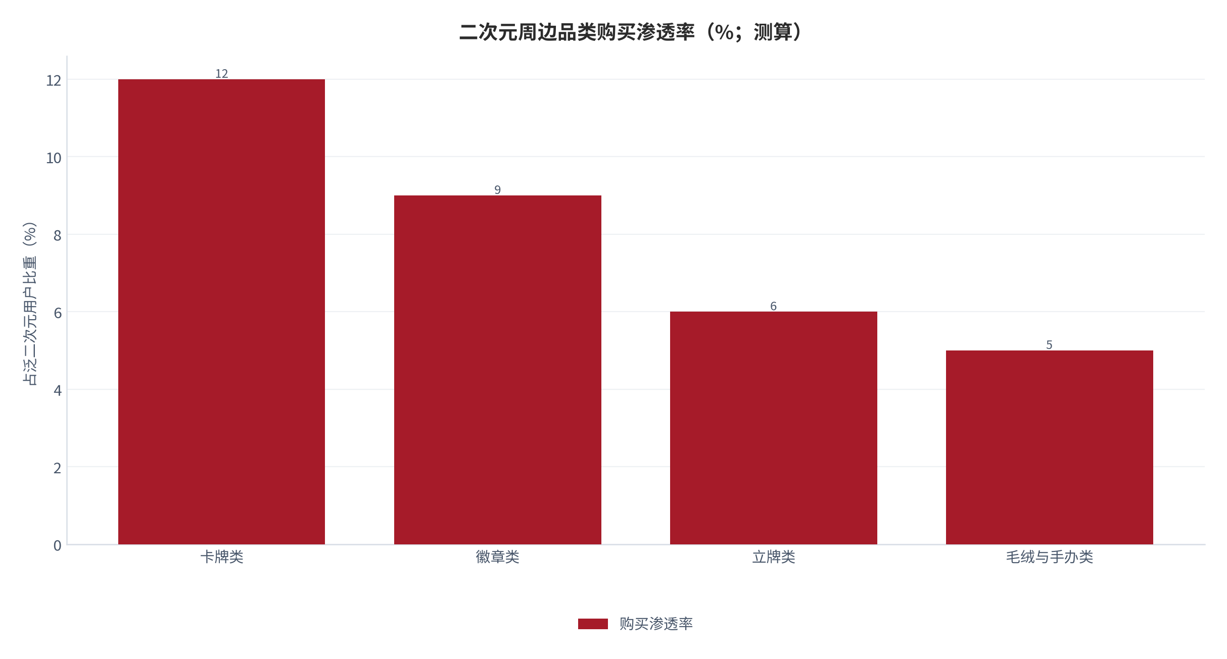 图 4:二次元周边品类购买渗透率(%;测算)。以泛二次元用户 5.26 亿人为分母,按品类购买人数归集。资料来源:测算