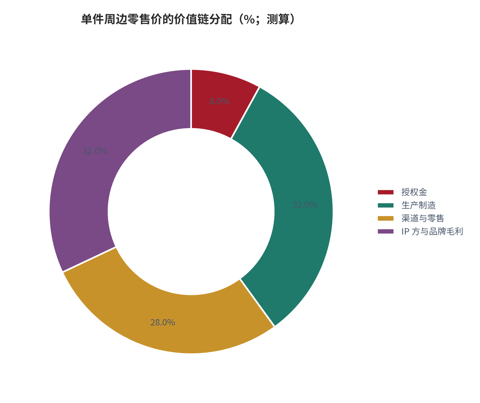 图 12：单件周边零售价的价值链分配（%；测算）。授权金率锚定卡游 2024 年版权费用占营收 7.6%。资料来源：界面新闻 [14]，测算