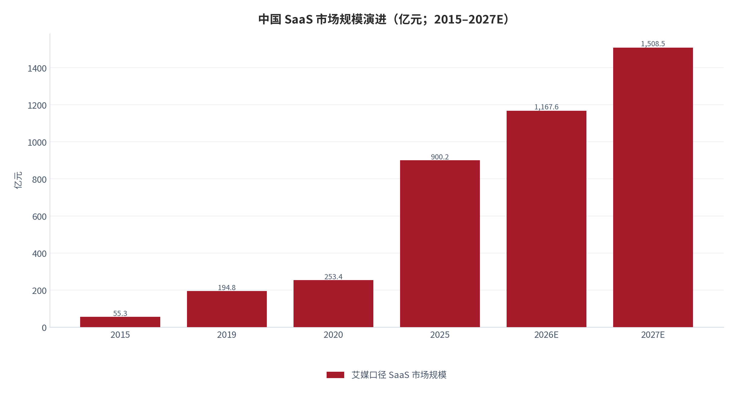 图 2：中国 SaaS 市场规模演进（亿元；2015–2027E）。2015 年 55.3 亿元、2019 年 194.8 亿元、2020 年 253.4 亿元、2025 年 900.2 亿元，2026 年预计 1,167.6 亿元、2027 年预计 1,508.5 亿元。资料来源：艾媒咨询（经三个皮匠报告汇总）[9]