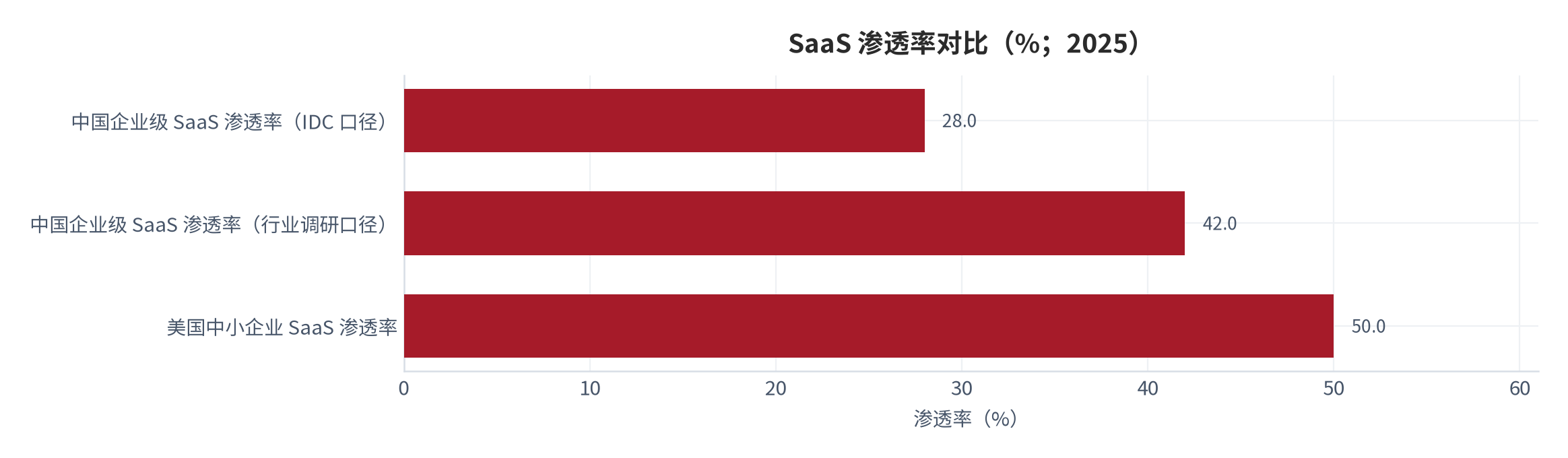 图 3：SaaS 渗透率对比（%；2025）。中国企业级 SaaS 渗透率 IDC 口径 28%、行业调研口径 42%，美国中小企业 SaaS 渗透率超过 50%。资料来源：IDC [8]，小微企业行业调研 [14]