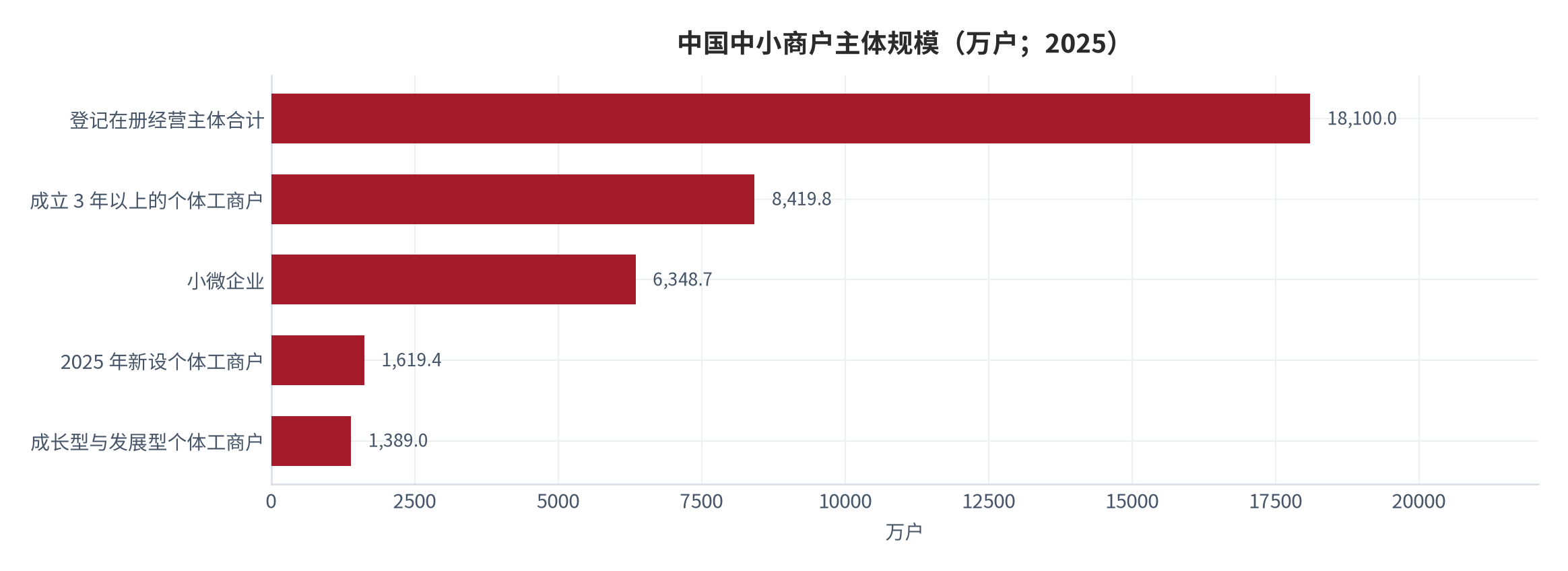 图 4：中国中小商户主体规模（万户；2025）。登记在册经营主体合计约 1.81 亿户，成立 3 年以上的个体工商户 8,419.8 万户，小微企业 6,348.7 万户，2025 年新设个体工商户 1,619.4 万户，成长型与发展型个体工商户 1,389 万户。资料来源：市场监管总局（经中国政府网、经济参考报、行业汇总）[12][13][14]