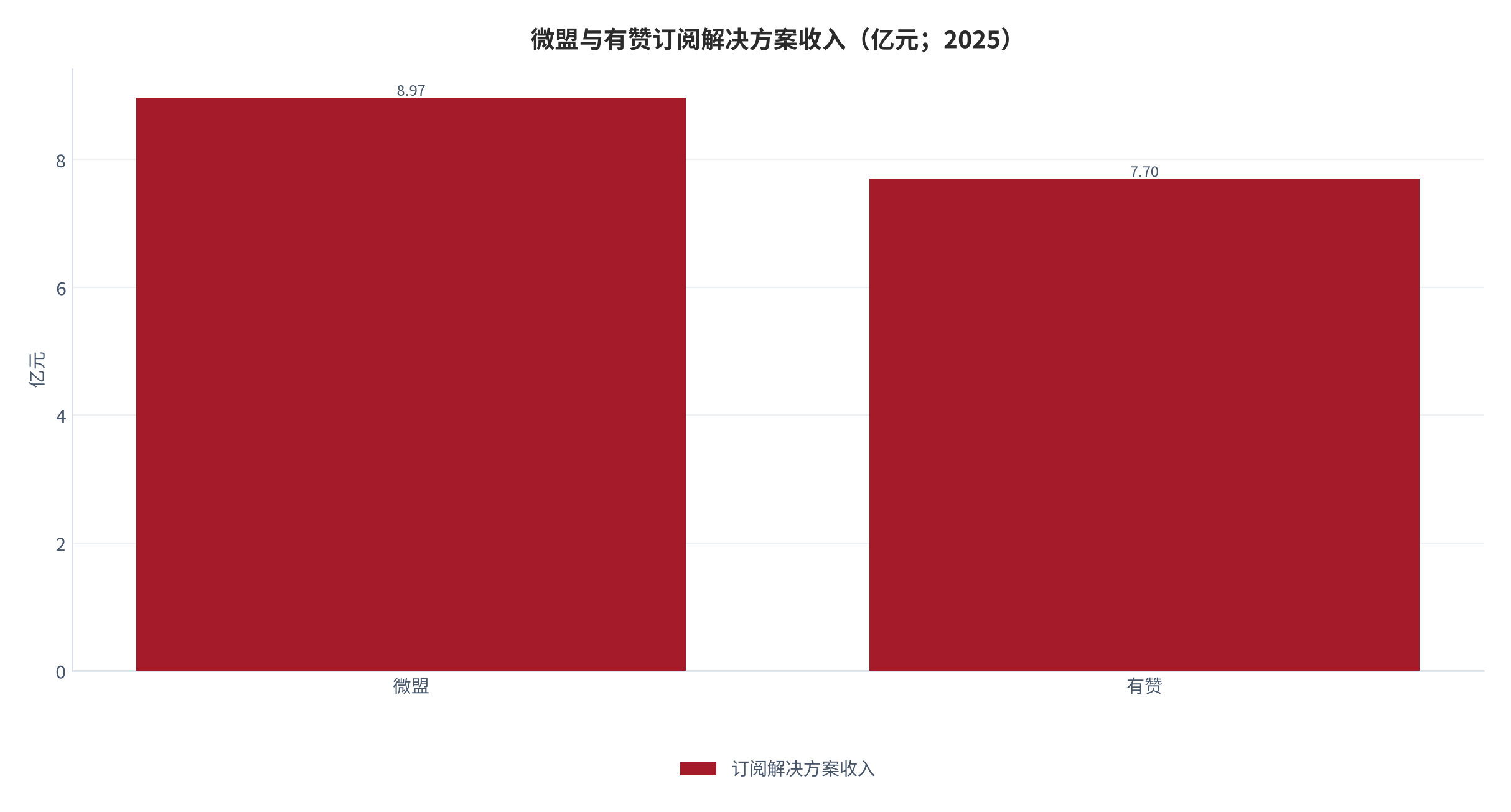 图 10：微盟与有赞订阅解决方案收入（亿元；2025）。微盟 8.97 亿元（同比 -2.3%），有赞 7.70 亿元（同比 -1.4%）。资料来源：微盟 2025 年度业绩报告 [1]，有赞 2025 年度业绩公告 [5]