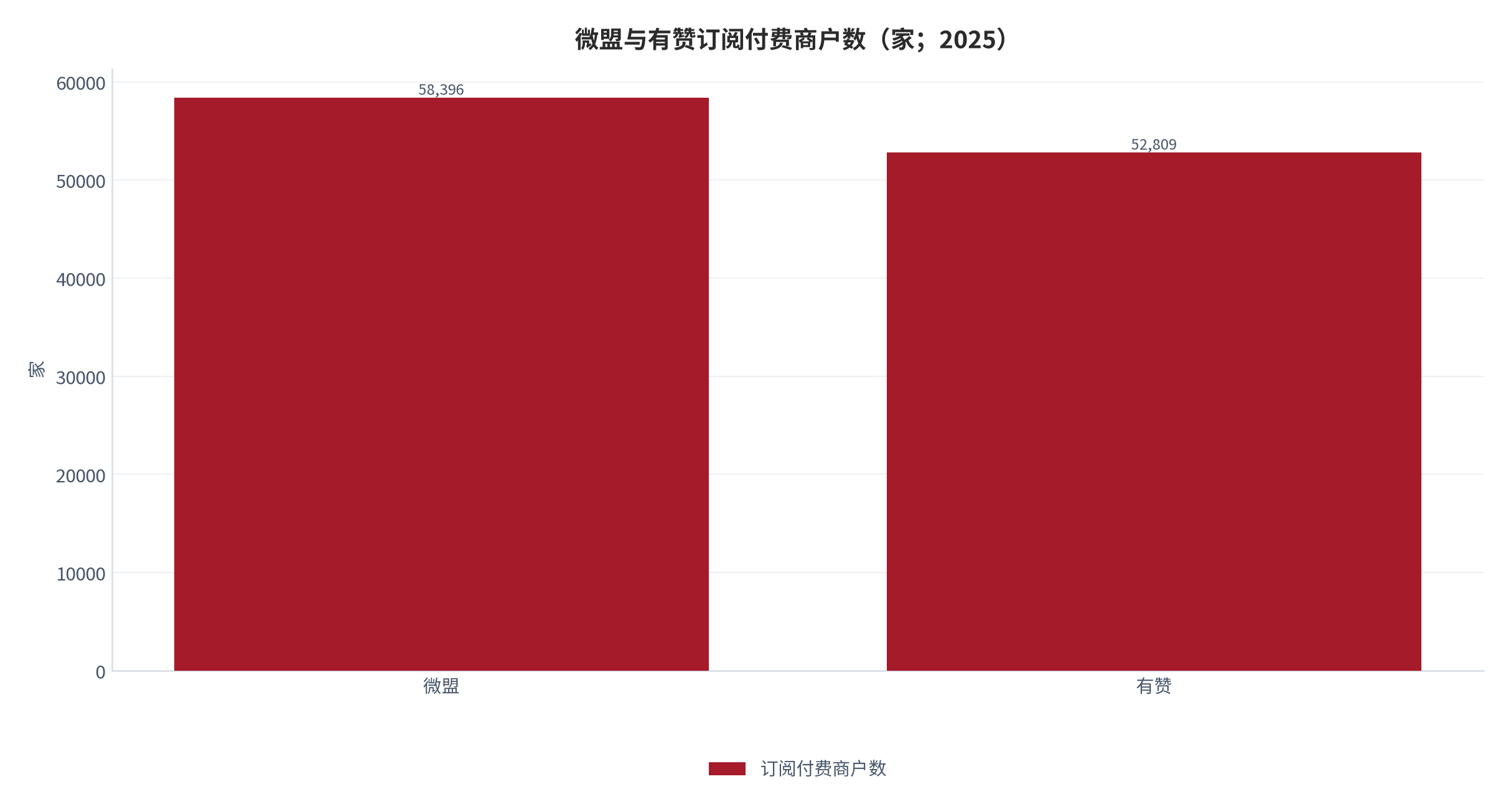 图 11：微盟与有赞订阅付费商户数（家；2025）。微盟订阅解决方案付费商户数 58,396 家、同比下降 7.2% [1][3]；有赞存量付费商家 52,809 家，其中电商 SaaS 占 61%、门店 SaaS 占 39% [5]。资料来源：微盟 2025 年度业绩报告 [1]，有赞 2025 年度业绩公告 [5]