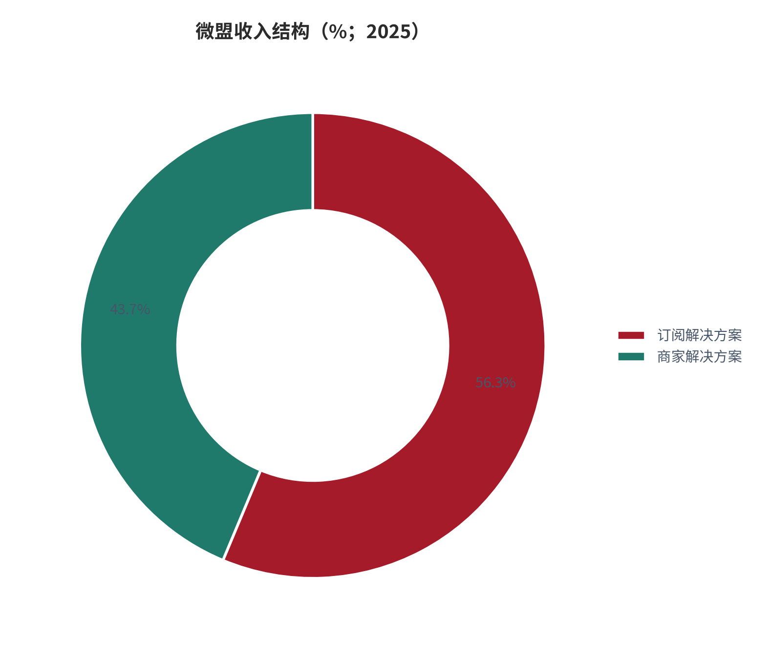 图 12：微盟收入结构（%；2025）。订阅解决方案 8.97 亿元占 56.3%，商家解决方案 6.95 亿元占 43.7%（测算）。资料来源：本报告基于微盟 2025 年度业绩报告测算 [1]