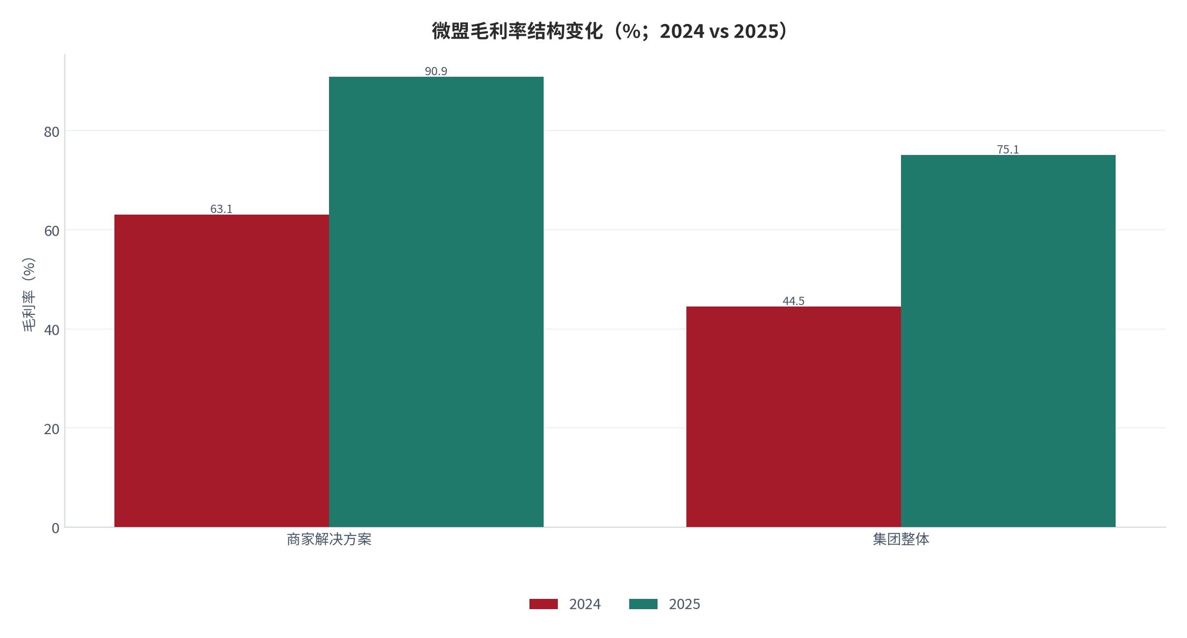 图 13：微盟毛利率结构变化（%；2024 vs 2025）。商家解决方案毛利率由 63.1% 升至 90.9%，集团整体毛利率由 44.5% 升至 75.1%。资料来源：微盟 2025 年度业绩报告 [1]，南方都市报 [2]，国际金融报 [3]