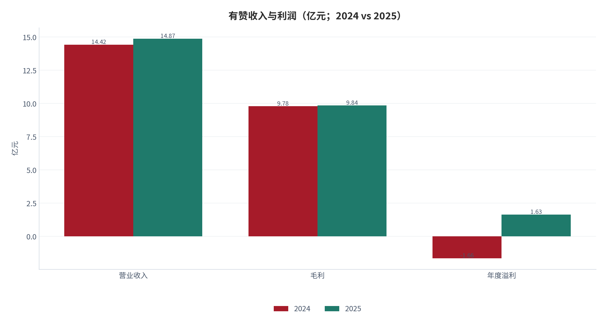 图 9：有赞收入与利润（亿元；2024 vs 2025）。营业收入 14.42 亿元增至 14.87 亿元，毛利 9.78 亿元增至 9.84 亿元，年度溢利由亏损 1.66 亿元转为盈利 1.63 亿元。资料来源：有赞 2025 年度业绩公告 [5]，老虎证券 [6]