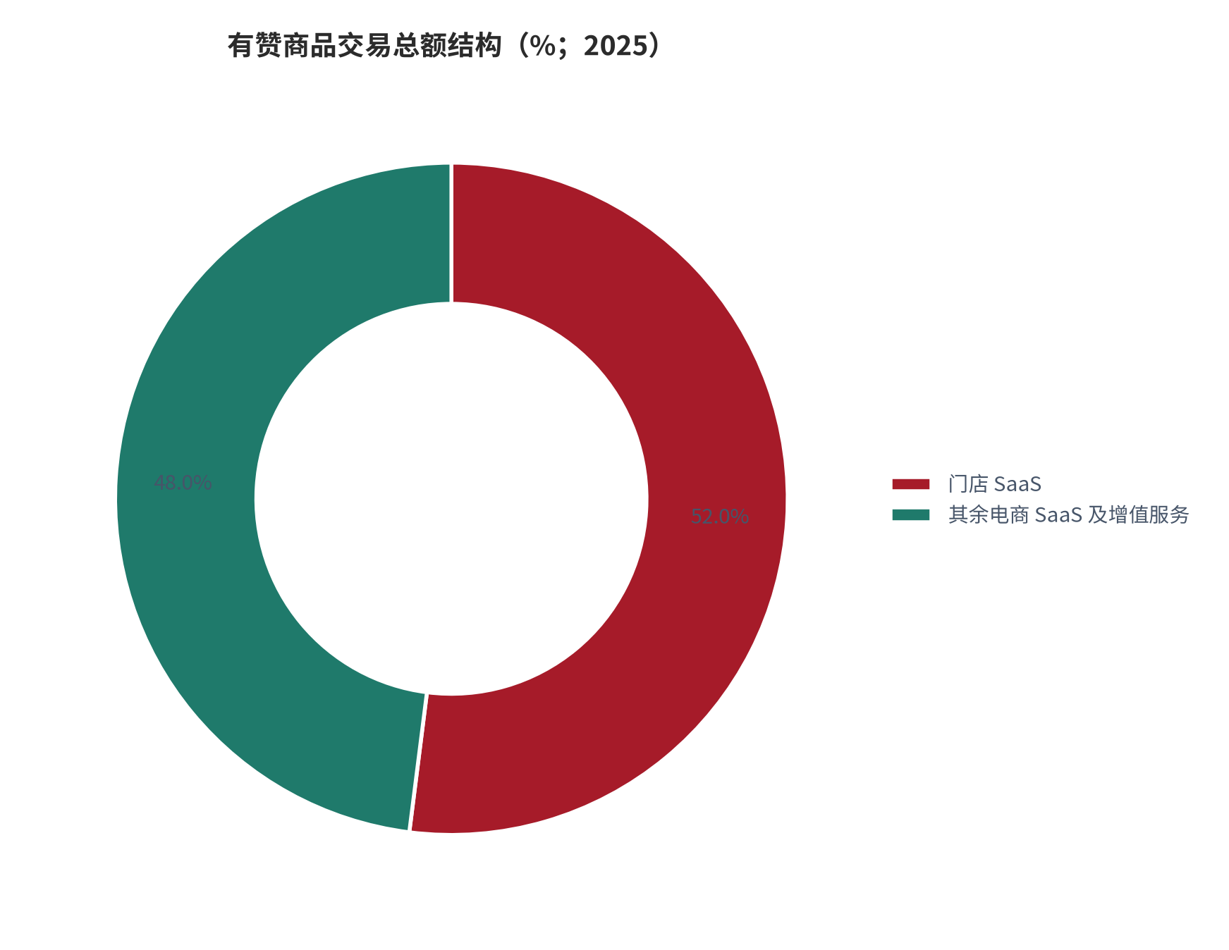 图 14：有赞商品交易总额结构（%；2025）。全年商品交易总额约 1,030 亿元，门店 SaaS 业务约 537 亿元、同比增长约 3%、占 52%，其余电商 SaaS 及增值服务约 48%。平均单个商家的销售额约 195 万元、同比增长约 6%。资料来源：有赞 2025 年度业绩公告 [5]