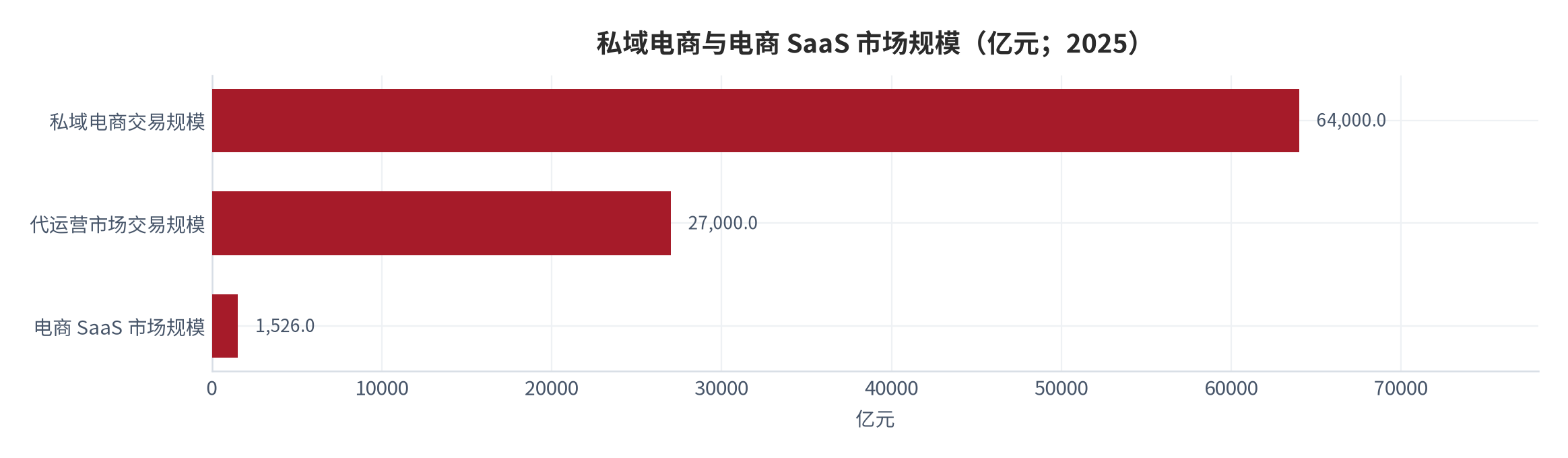 图 16：私域电商与电商 SaaS 市场规模（亿元；2025）。私域电商交易规模 6.4 万亿元（64,000 亿元）、代运营市场交易规模约 2.7 万亿元（27,000 亿元）、电商 SaaS 市场规模 1,526 亿元。三者量级差异源于计价基础不同：前两者按交易额统计，后者按软件与服务收入统计。资料来源：网经社《2025 年度中国网络零售市场数据报告》[18]，《2025 年度中国私域电商市场数据报告》[21]
