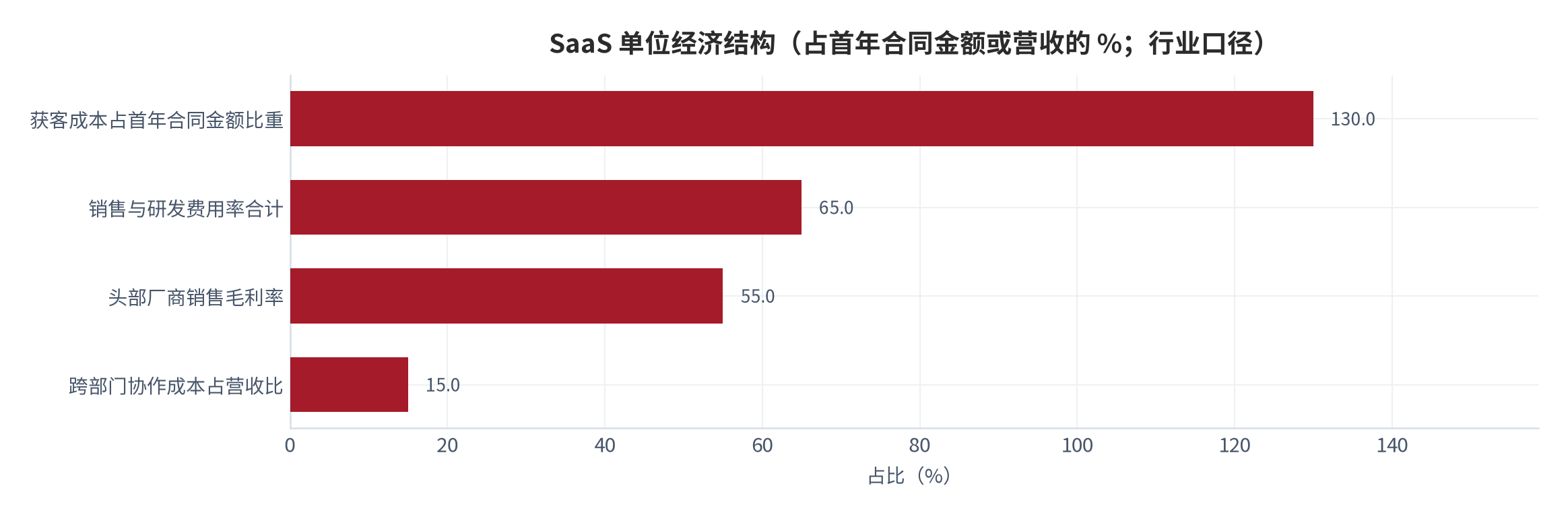 图 6：SaaS 单位经济结构（占首年合同金额或营收的 %；行业口径）。获客成本占首年合同金额 130%、销售与研发费用率合计 65%、头部厂商销售毛利率约 55%、跨部门协作成本占营收比 15%。四项指标的分母不完全相同：130% 的分母是首年合同金额，其余三项的分母是营业收入。资料来源：《2025 中国企服获客成本白皮书》[15]，信通院报告 [16]
