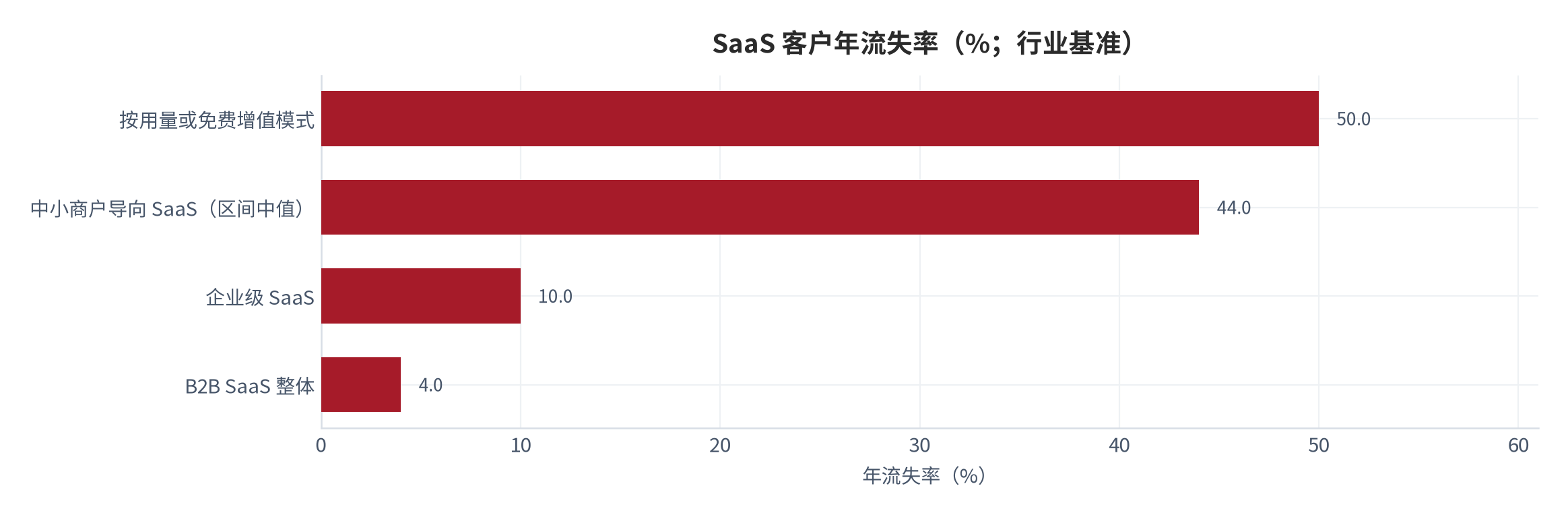 图 7：SaaS 客户年流失率（%；行业基准）。按用量或免费增值模式 50%、中小商户导向 SaaS 区间中值 44%（区间 30%—58%）、企业级 SaaS 10%、B2B SaaS 整体 4%。资料来源：Recurly 与 Paddle 市场报告汇总（经 Vena Solutions）[20]