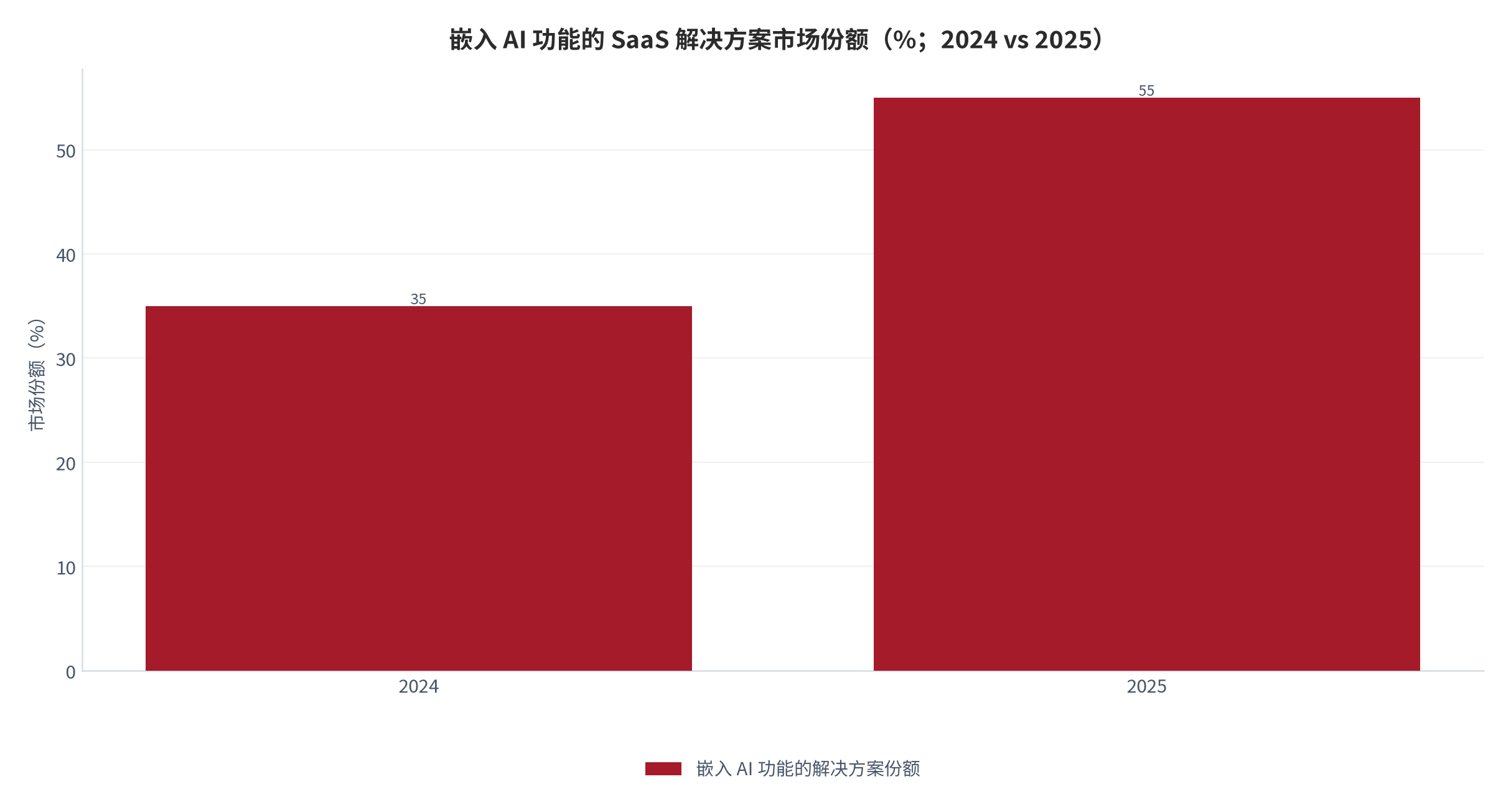 图 15：嵌入 AI 功能的 SaaS 解决方案市场份额（%；2024 vs 2025）。由 2024 年的 35% 跃升至 2025 年的 55%。资料来源：三个皮匠报告汇总 [11]